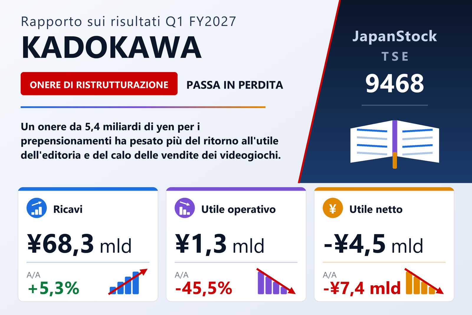 Sintesi dei risultati del primo trimestre dell'esercizio 3/2027 di KADOKAWA