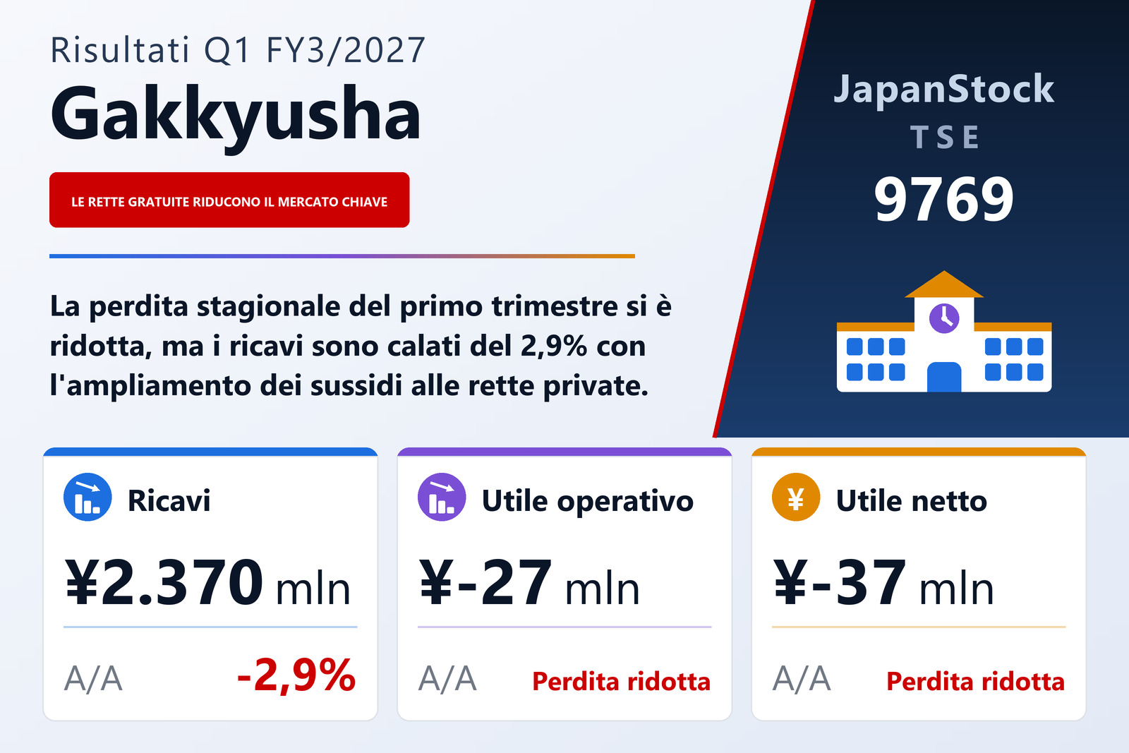 Sintesi dei risultati del 1° trimestre dell'esercizio 3/2027 di GAKKYUSHA CO., LTD.