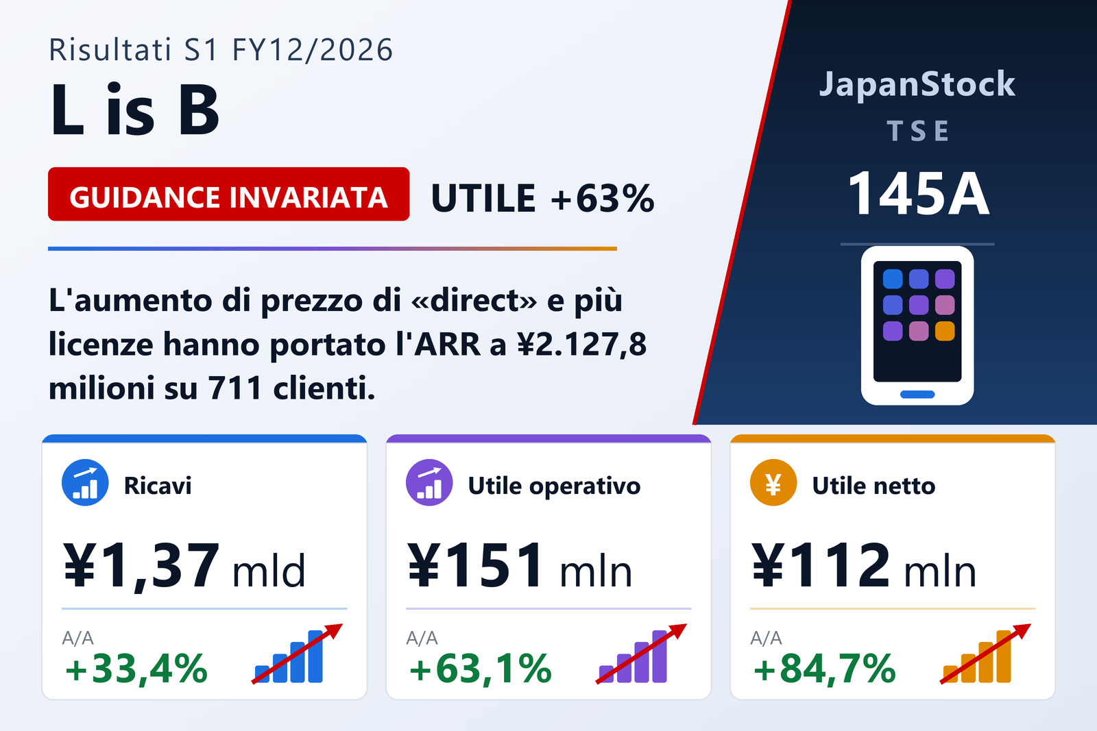 Sintesi dei risultati del primo semestre dell'esercizio 12/2026 di L is B Corporation