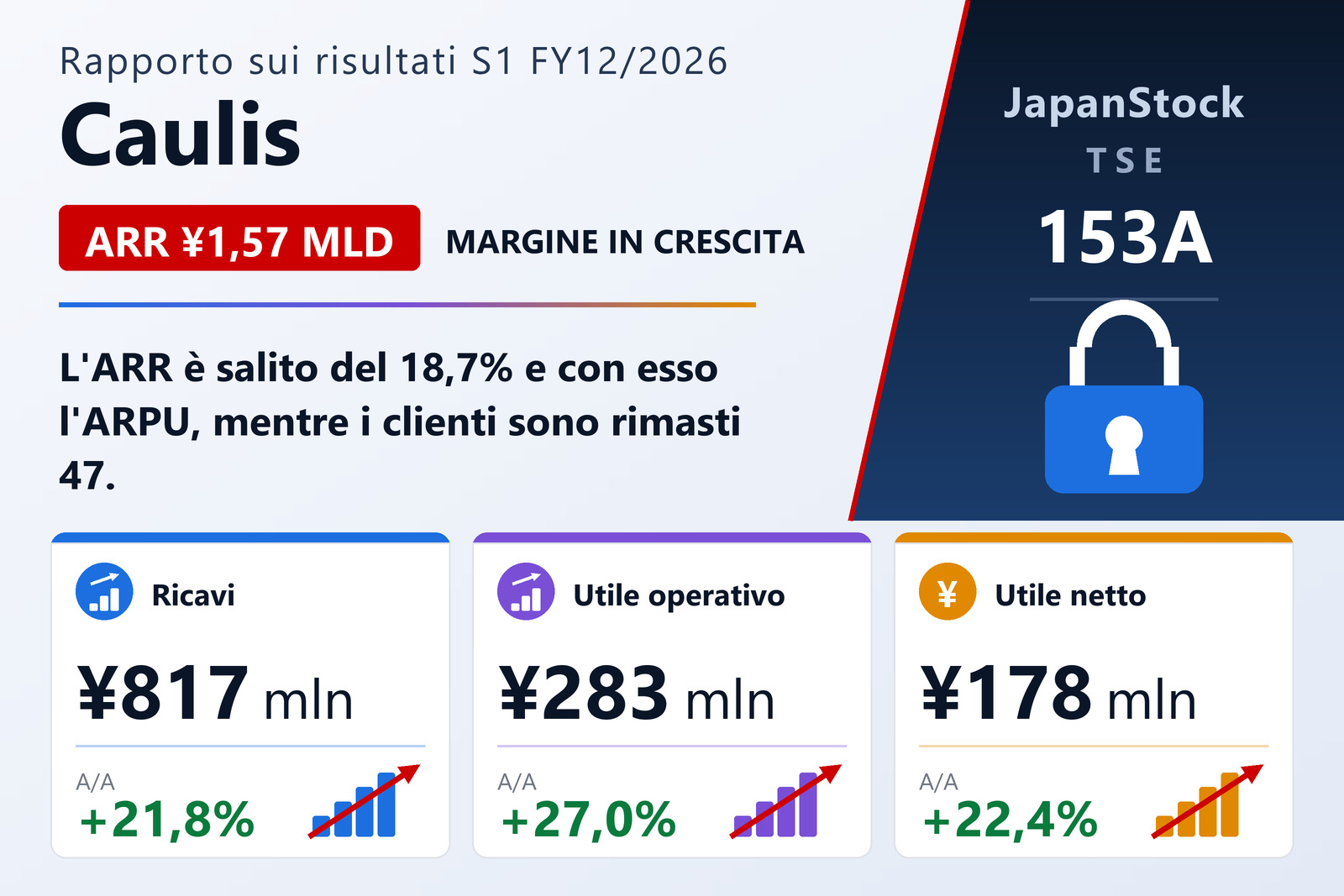 Sintesi dei risultati del primo semestre FY12/2026 di Caulis Inc.