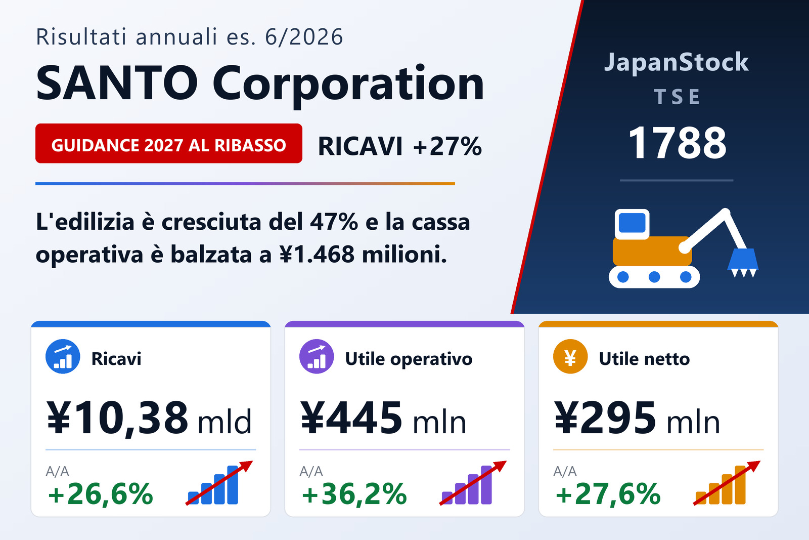 Sintesi dei risultati annuali dell'esercizio 6/2026 di SANTO Corporation