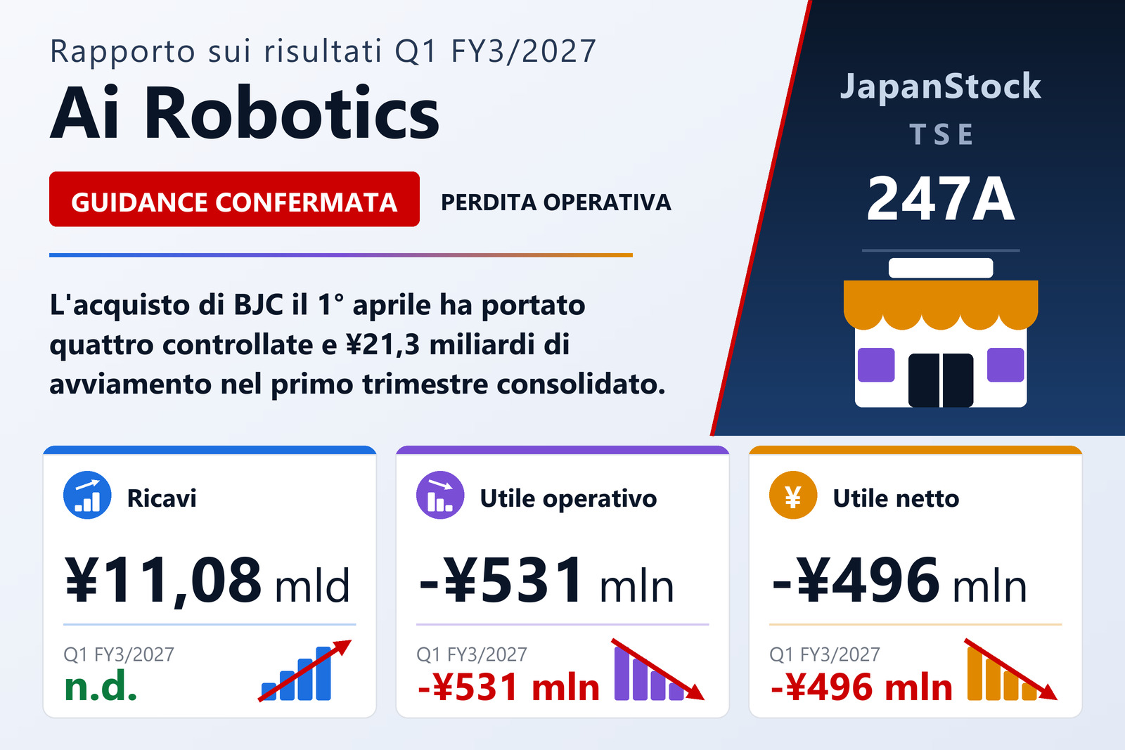 Sintesi dei risultati del primo trimestre FY3/2027 di Ai Robotics, Inc.