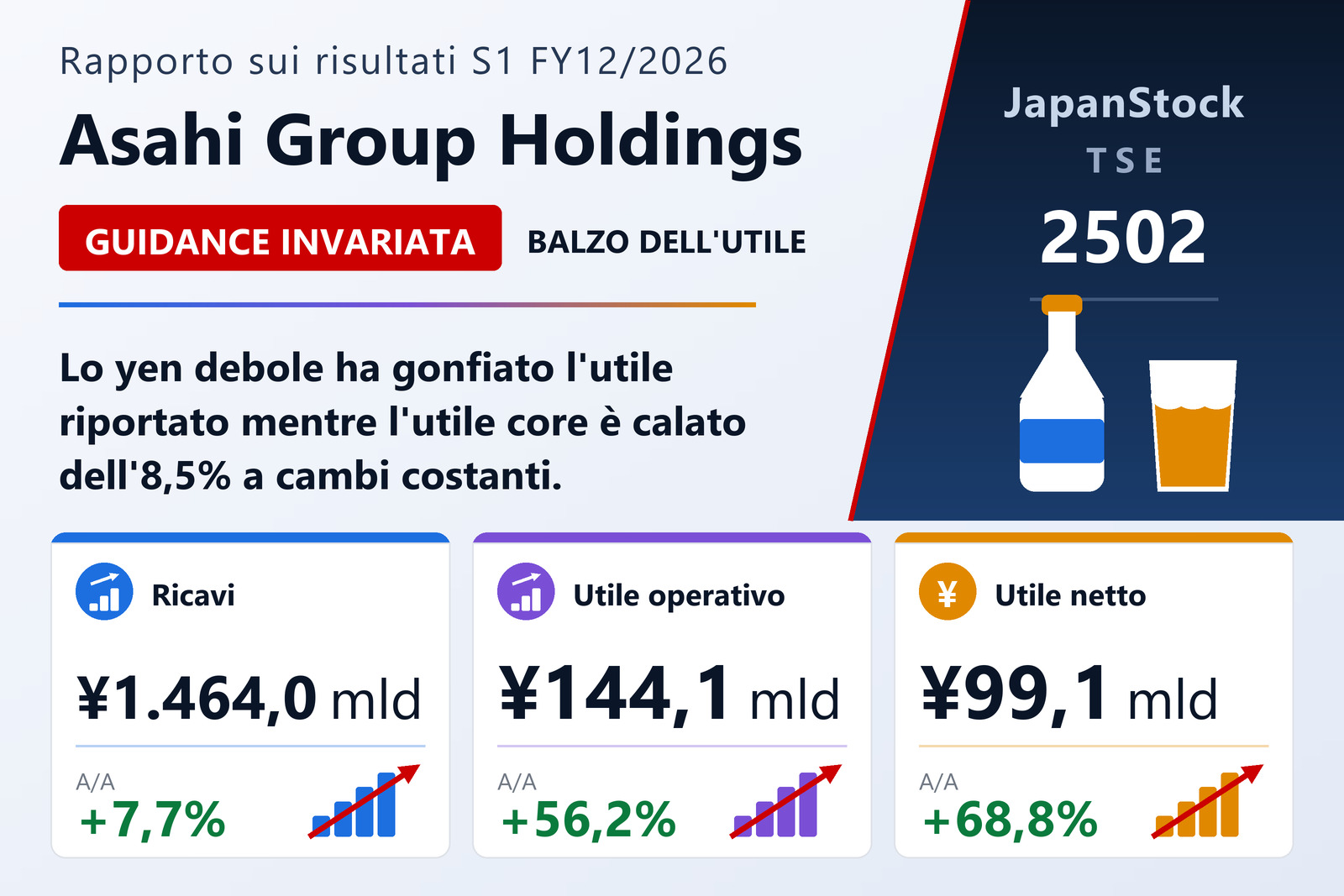Sintesi dei risultati del primo semestre FY12/2026 di Asahi Group Holdings
