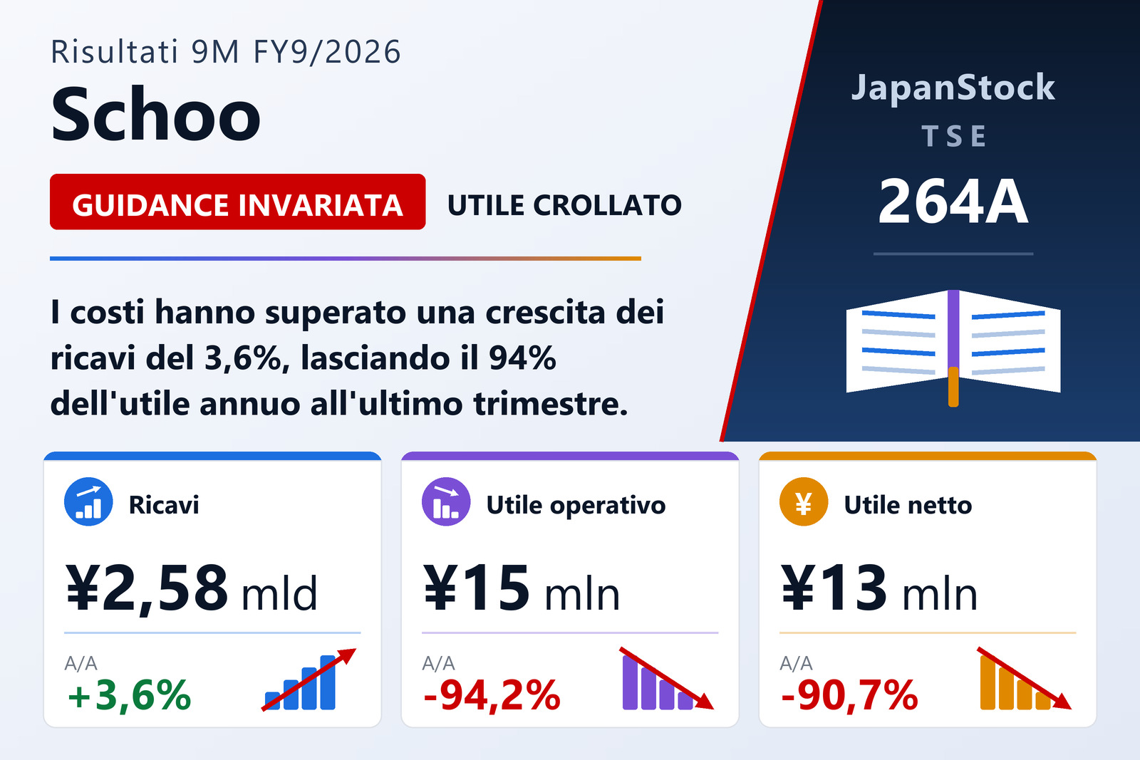 Sintesi dei risultati dei nove mesi dell'esercizio 9/2026 di Schoo, Inc.