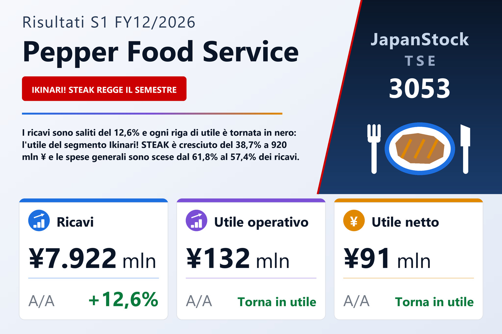 Sintesi dei risultati del 1° semestre dell'esercizio 12/2026 di Pepper Food Service Co., Ltd.