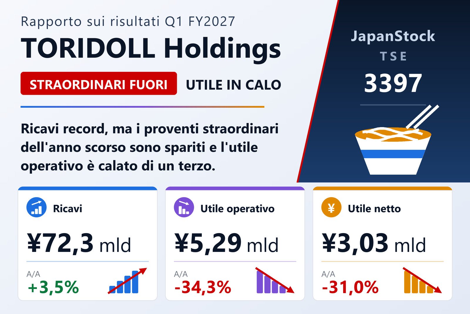 Sintesi dei risultati del primo trimestre dell'esercizio 3/2027 di TORIDOLL Holdings