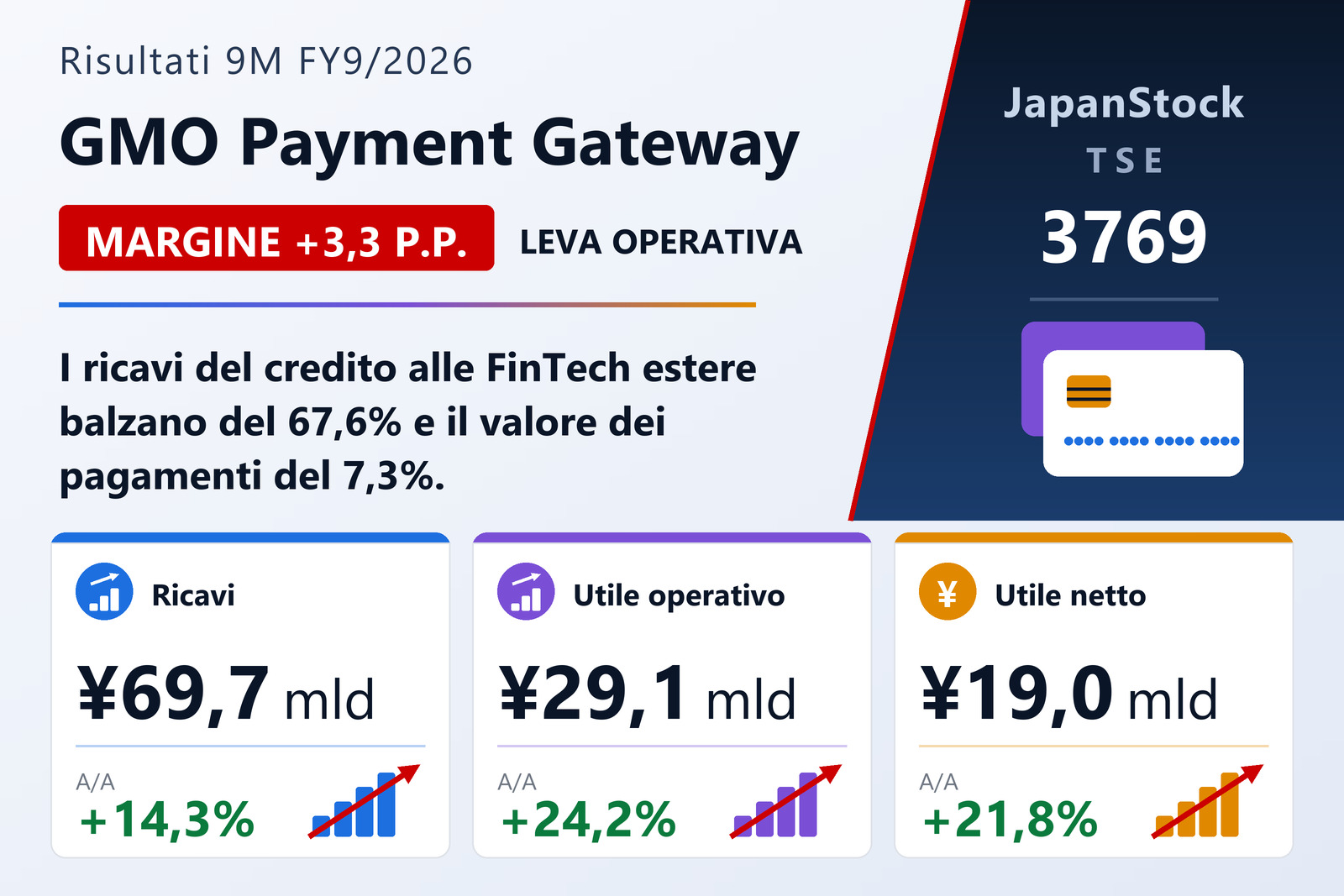Sintesi dei risultati a nove mesi dell'esercizio 9/2026 di GMO Payment Gateway