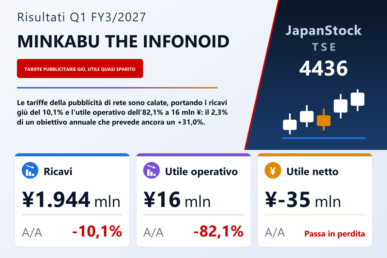 Sintesi dei risultati del 1° trimestre dell'esercizio 3/2027 di MINKABU THE INFONOID, Inc.