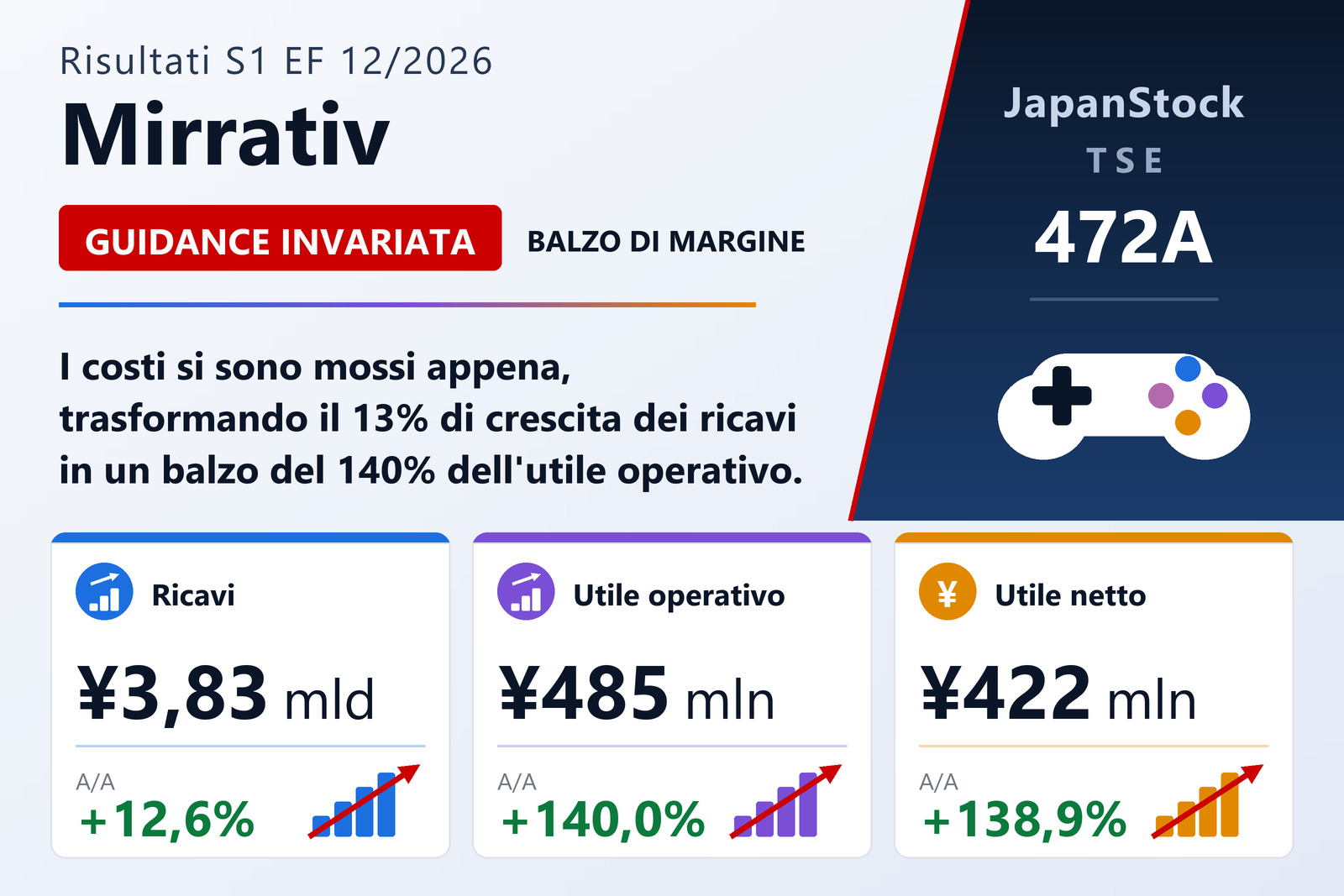 Sintesi dei risultati del primo semestre dell'esercizio 12/2026 di Mirrativ, Inc.