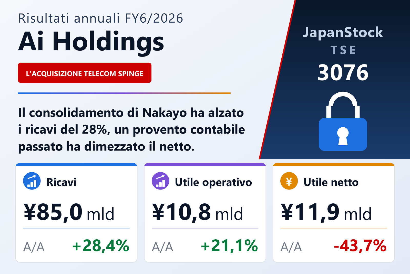 Sintesi dei risultati Es. 6/2026 di Ai Holdings