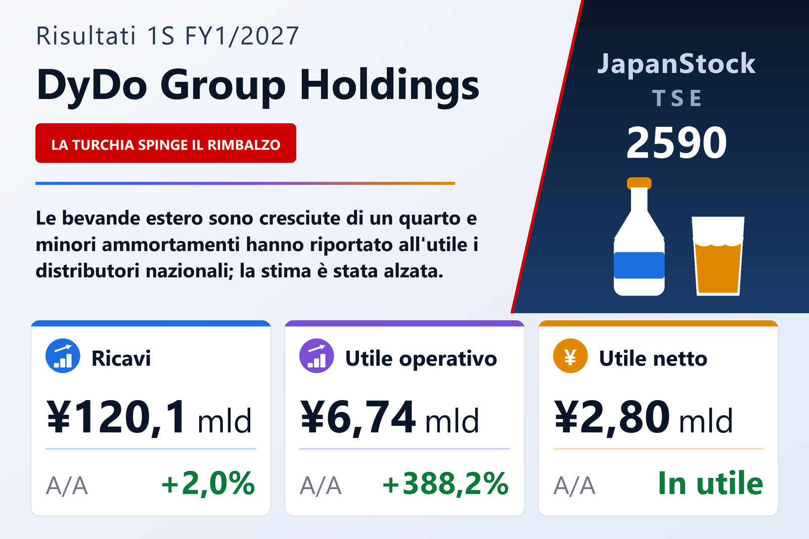 Sintesi dei risultati del 1° semestre esercizio 1/2027 di DyDo Group Holdings, Inc.