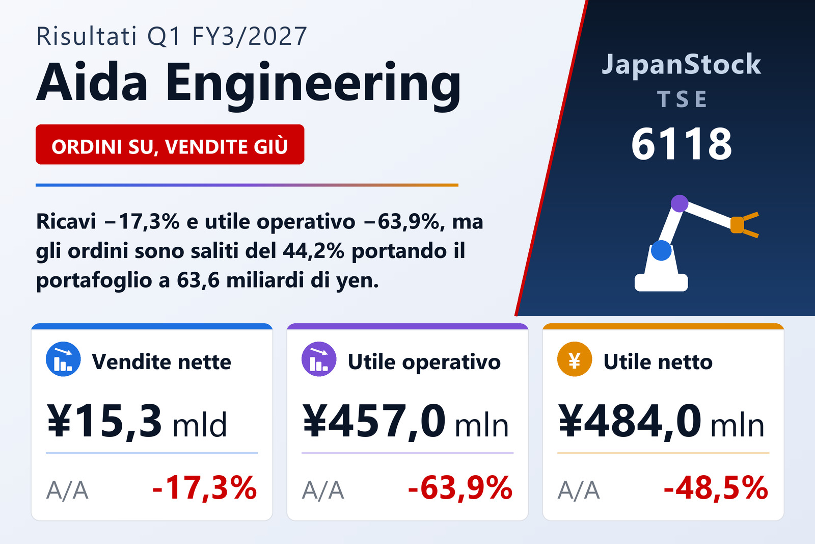 Sintesi dei risultati Q1 FY3/2027 di Aida Engineering