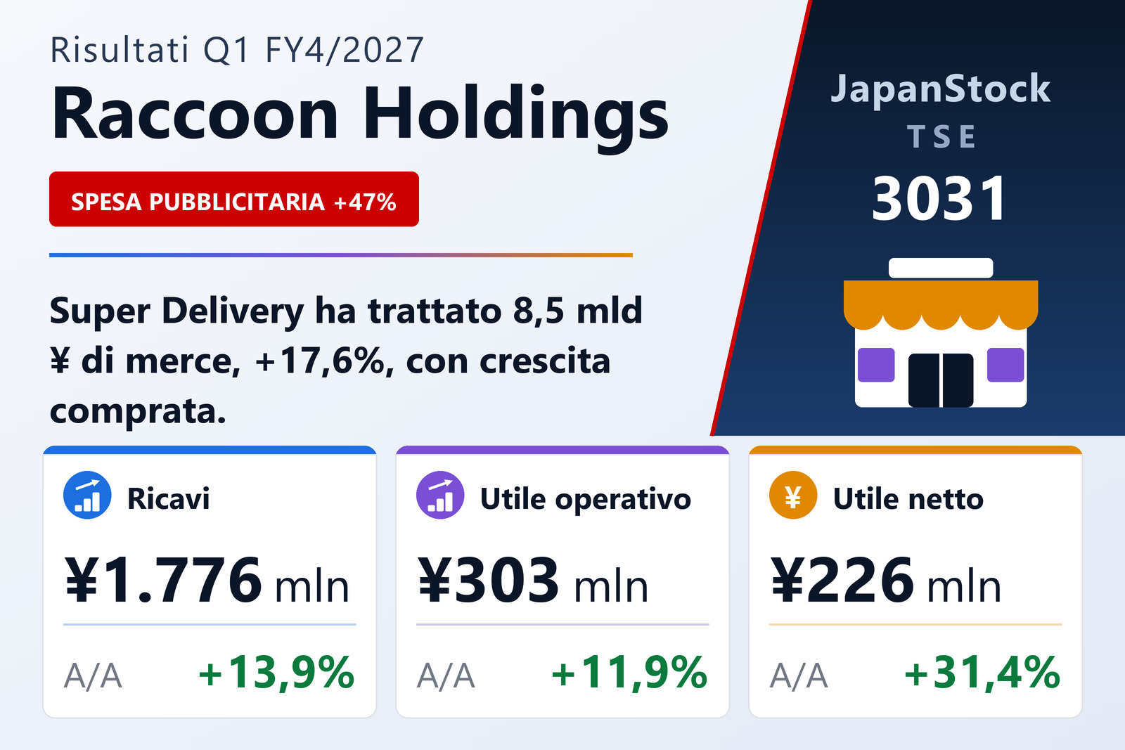 Sintesi dei risultati del 1° trimestre dell'esercizio 4/2027 di Raccoon Holdings, Inc.