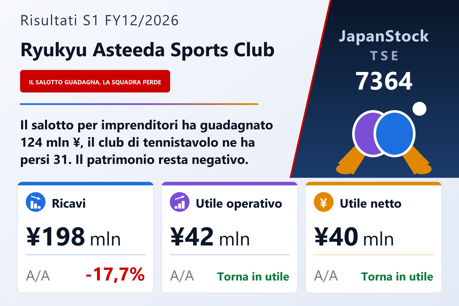 Sintesi dei risultati del 1° semestre dell'esercizio 12/2026 di Ryukyu Asteeda Sports Club Inc.