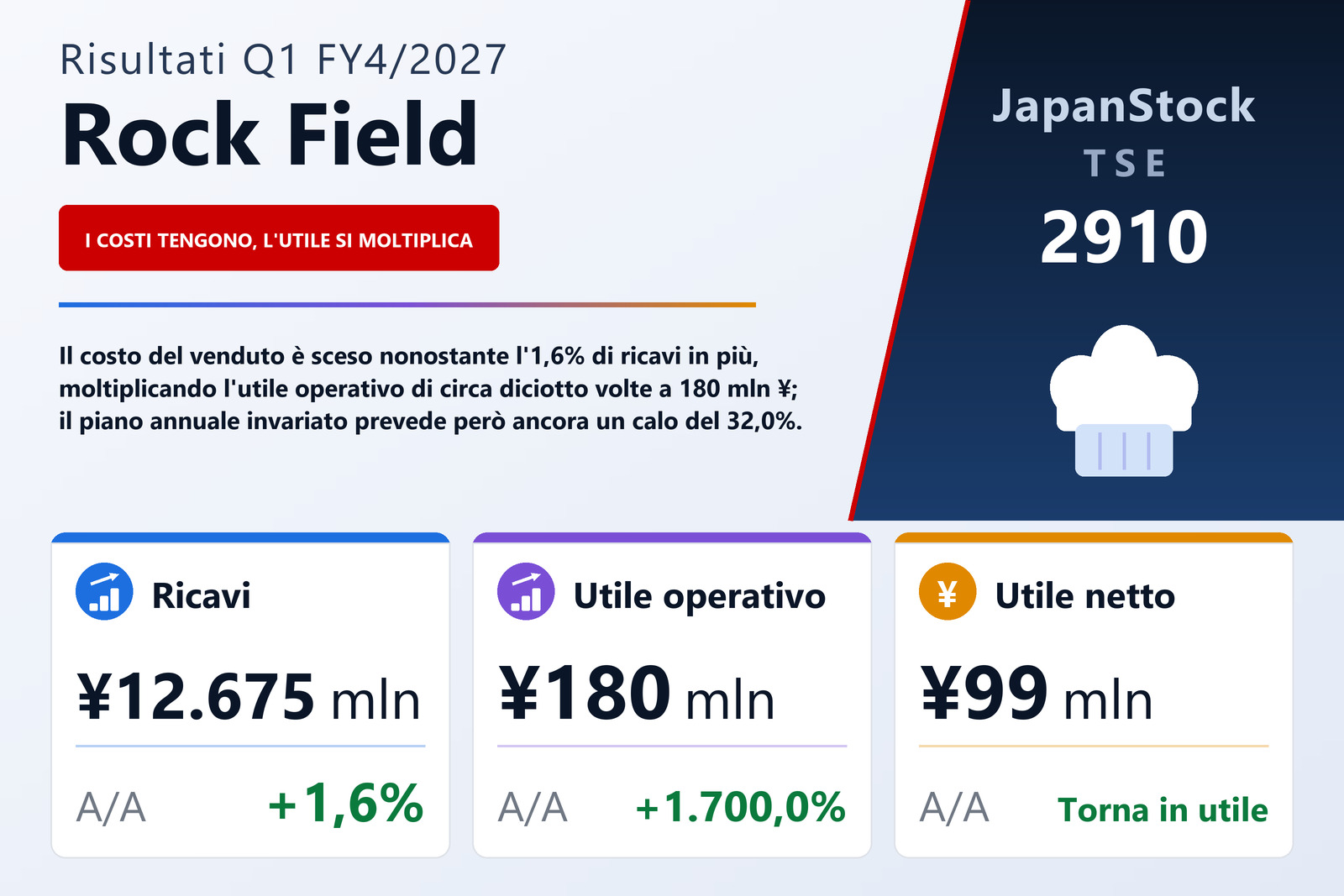 Sintesi dei risultati del 1° trimestre dell'esercizio 4/2027 di Rock Field Co., Ltd.
