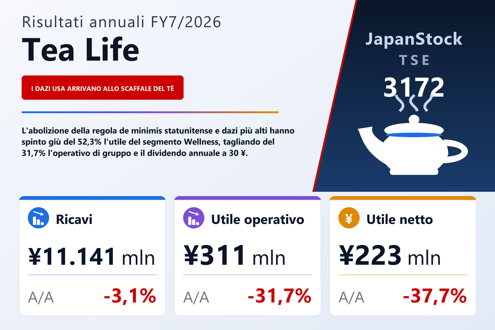 Sintesi dei risultati dell'es. 7/2026 di Tea Life Co., Ltd.