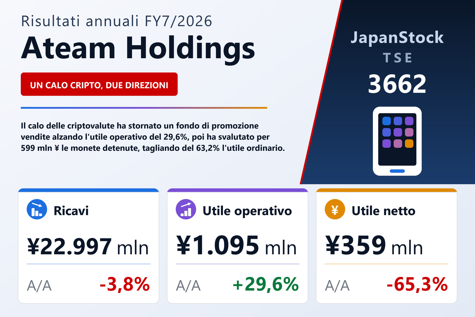 Sintesi dei risultati dell'esercizio 7/2026 di Ateam Holdings Co., Ltd.