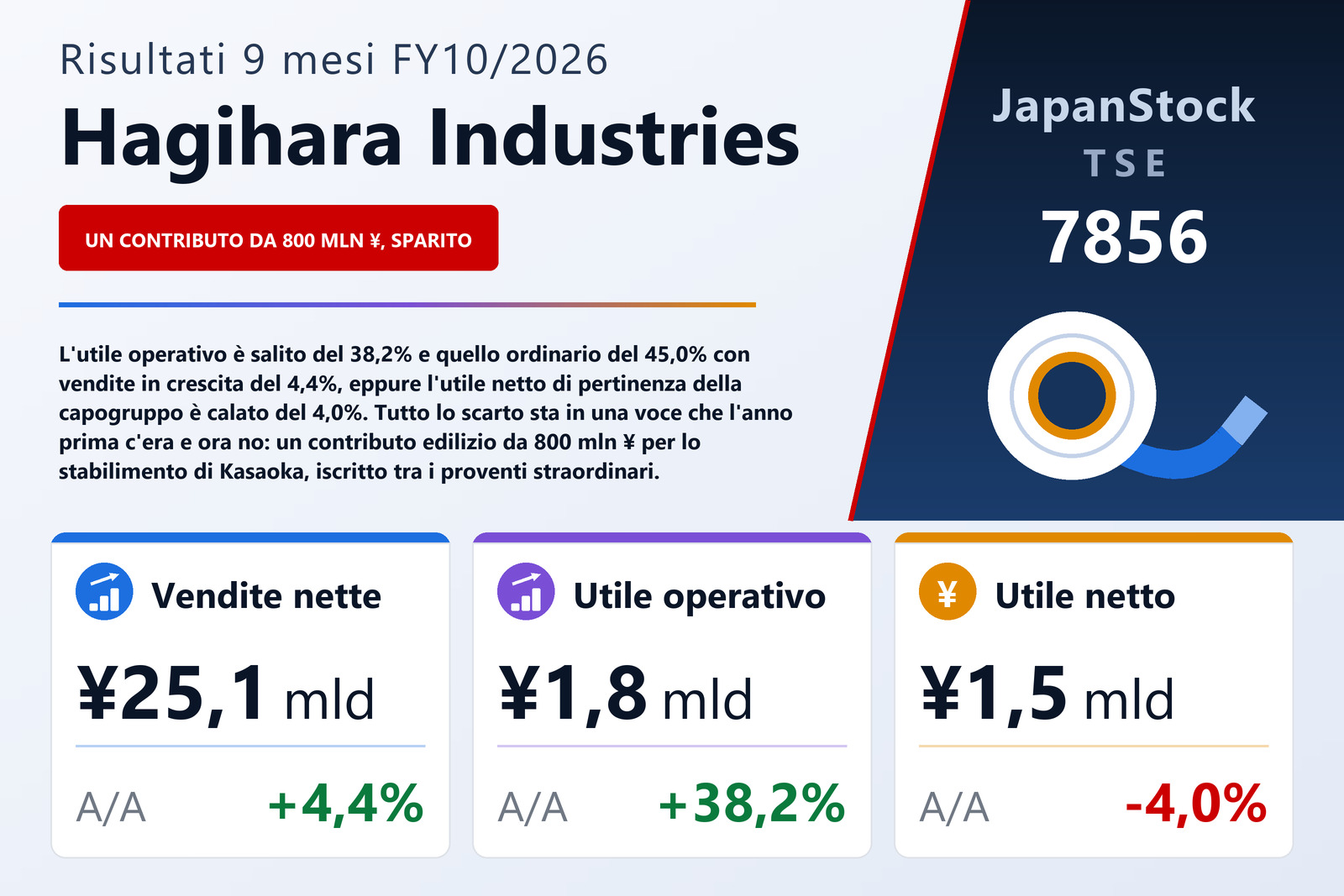 Sintesi dei risultati dei primi nove mesi dell'esercizio 10/2026 di Hagihara Industries Inc.