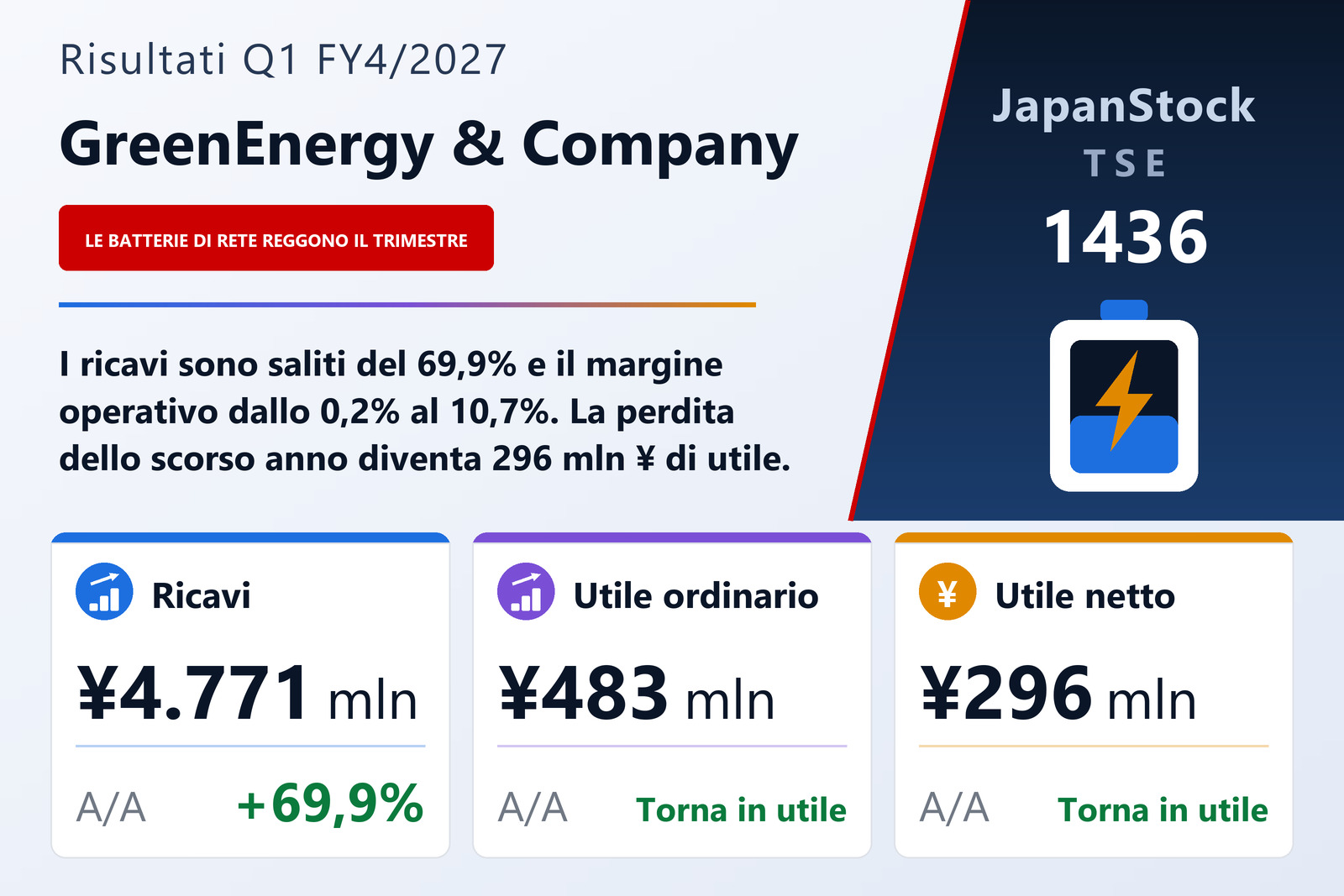 Sintesi dei risultati del 1° trimestre dell'esercizio 4/2027 di GreenEnergy & Company Inc.