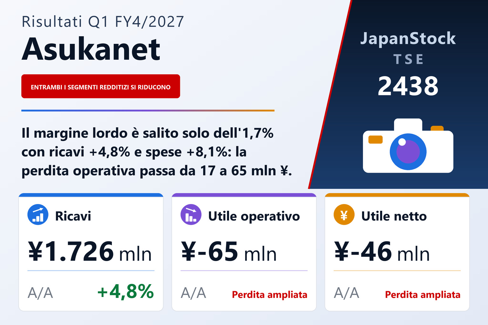 Sintesi dei risultati del 1° trimestre dell'esercizio 4/2027 di Asukanet Company, Limited