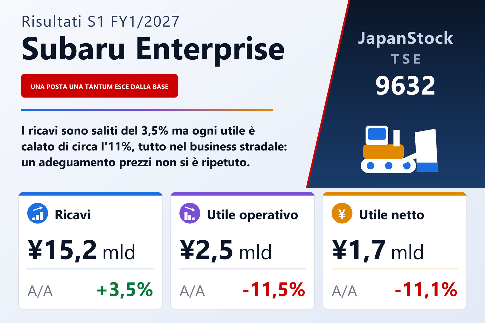 Sintesi dei risultati del 1° semestre dell'esercizio 1/2027 di Subaru Enterprise Co., Ltd.