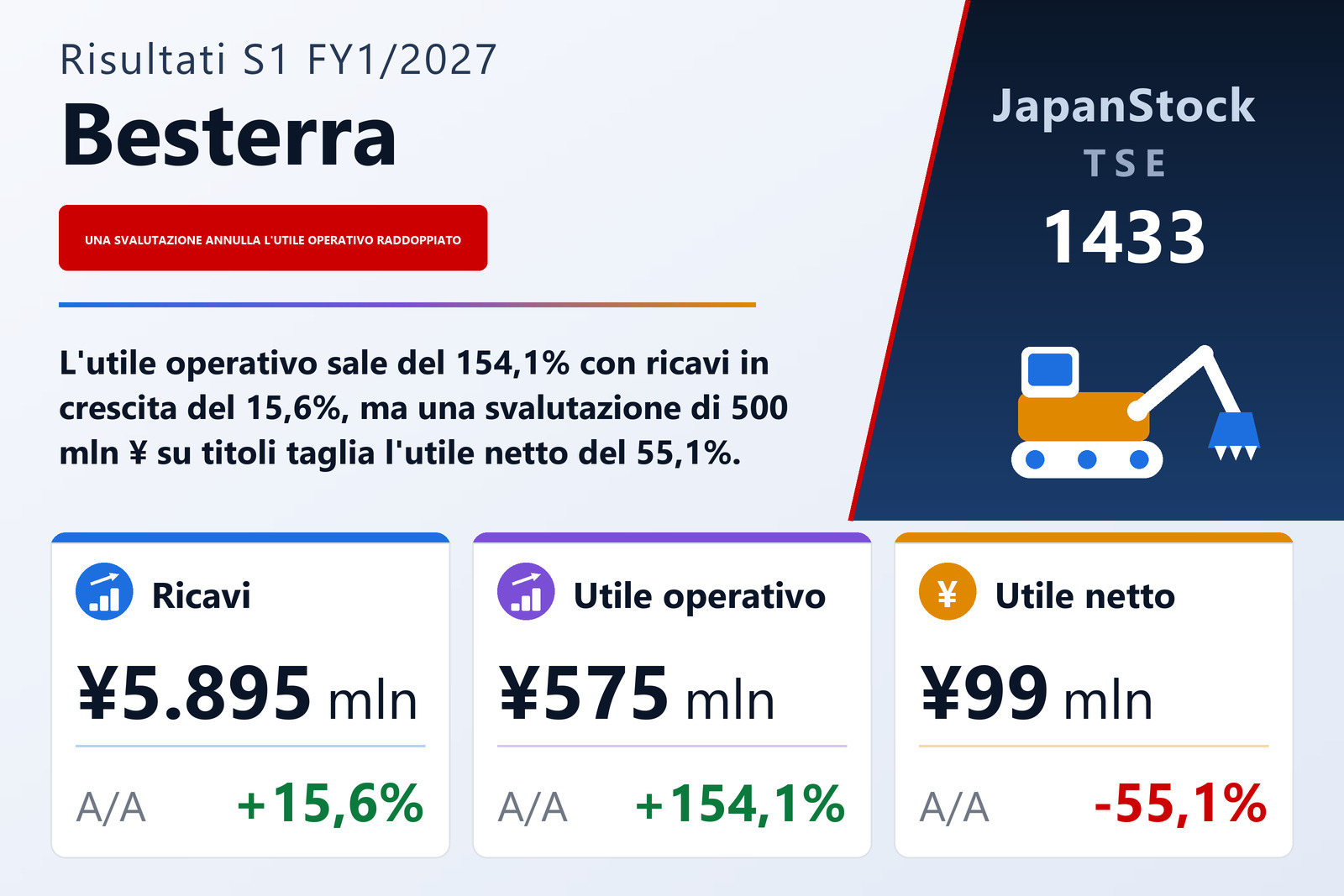 Sintesi dei risultati del 1° semestre dell'esercizio 1/2027 di Besterra Co., Ltd.