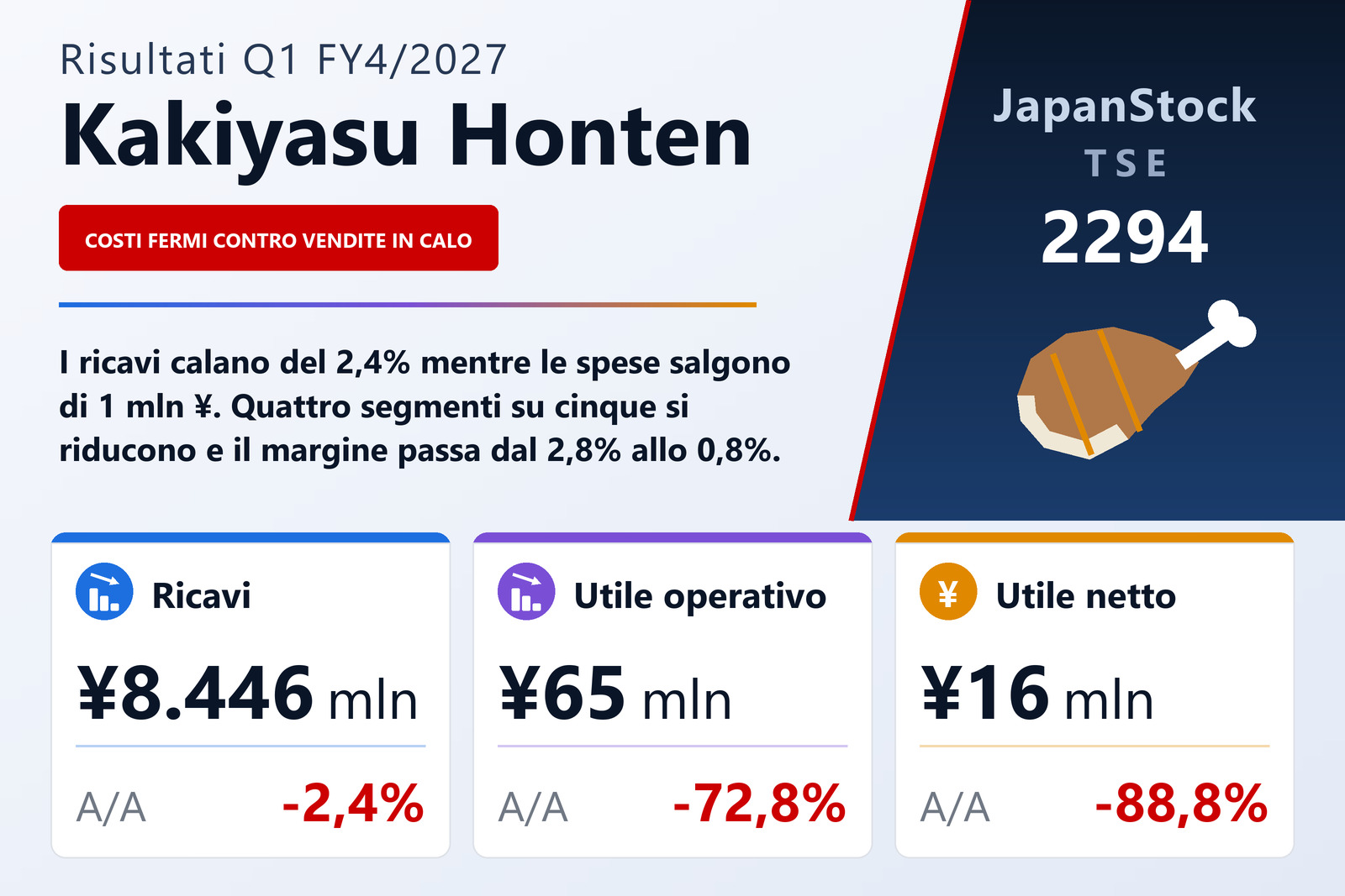 Sintesi dei risultati del 1° trimestre dell'esercizio 4/2027 di Kakiyasu Honten Co., Ltd.