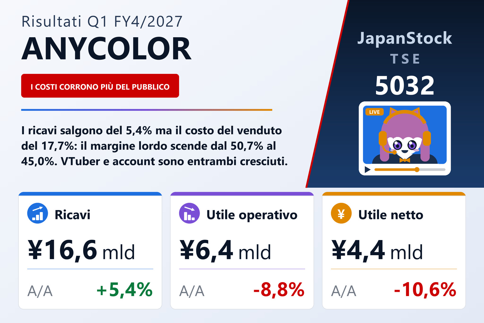 Sintesi dei risultati del 1° trimestre dell'esercizio 4/2027 di ANYCOLOR Inc.