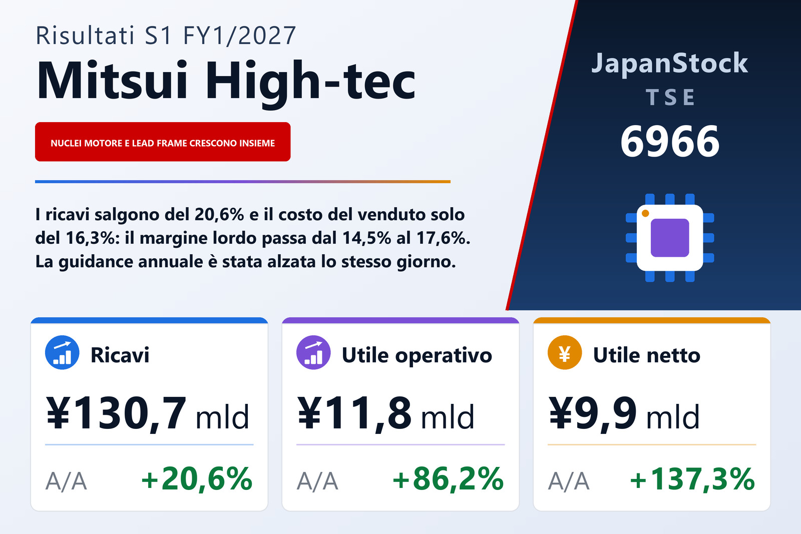 Sintesi dei risultati del 1S dell'esercizio 1/2027 di Mitsui High-tec, Inc.