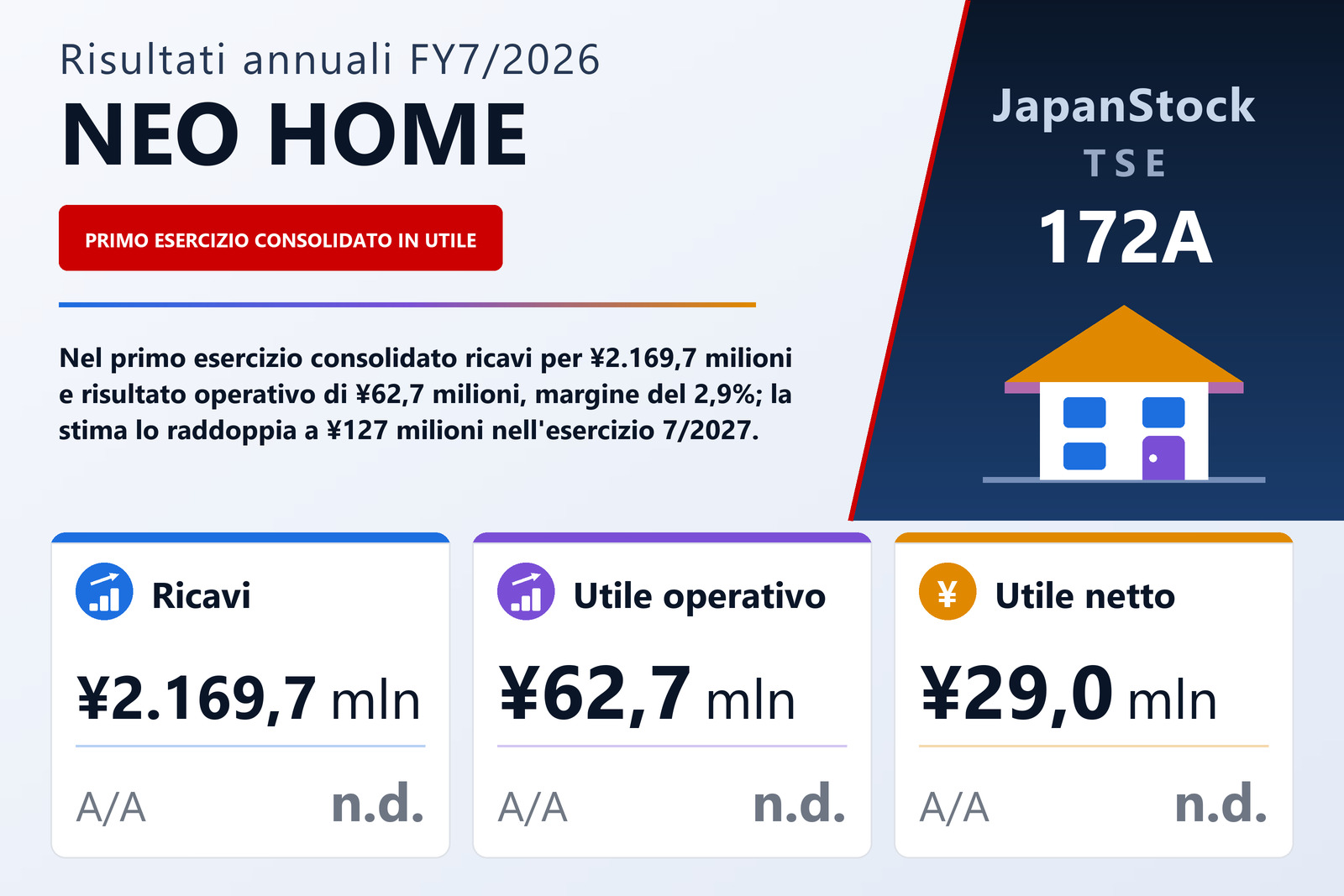 Sintesi dei risultati dell'esercizio 7/2026 di NEO HOME Co., Ltd.