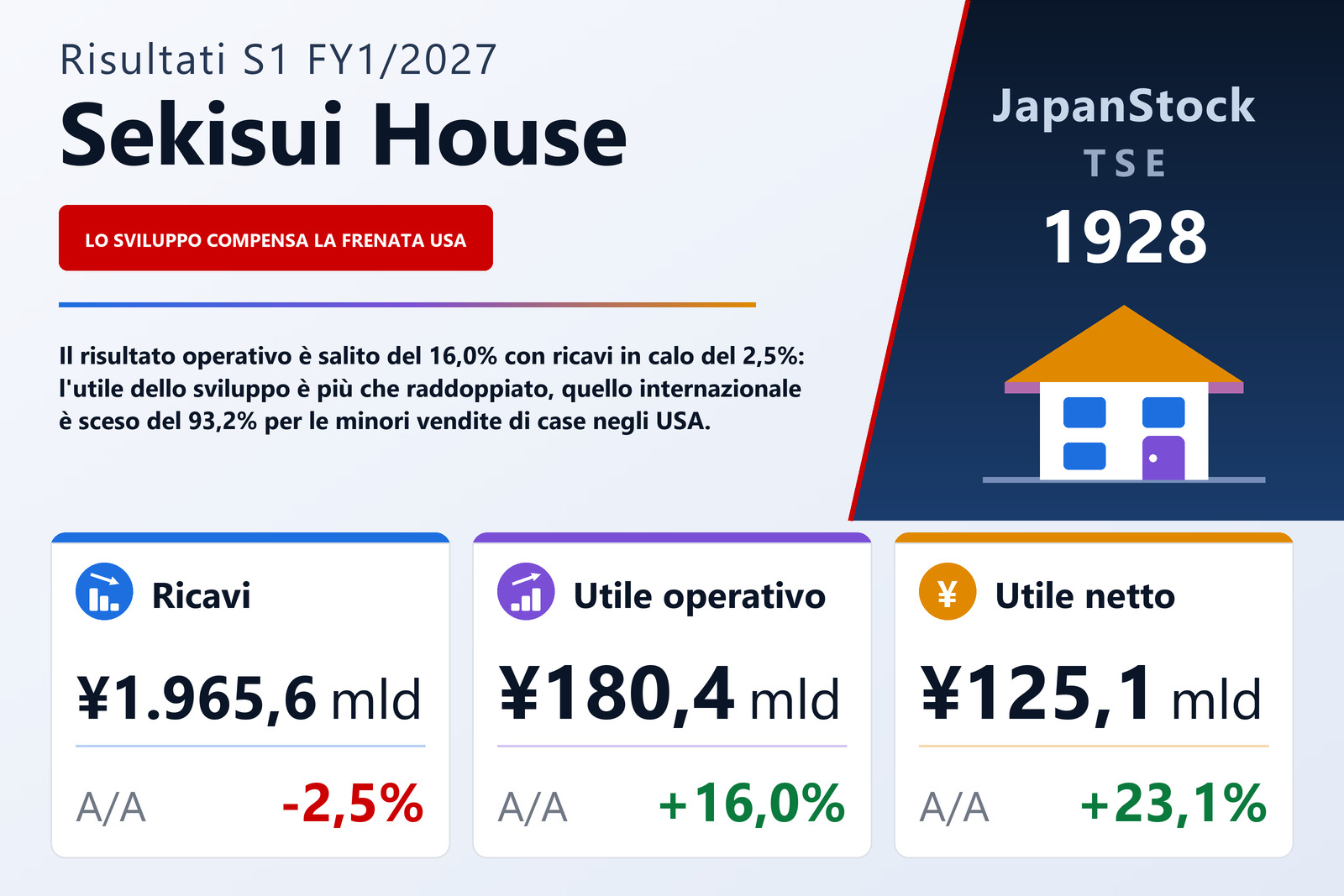 Sintesi dei risultati del 1S dell'esercizio 1/2027 di Sekisui House, Ltd.