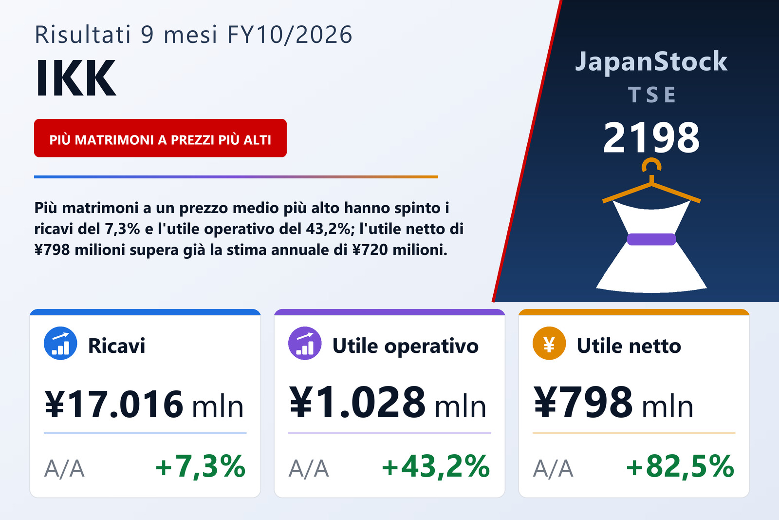 Sintesi dei risultati dei primi nove mesi dell'esercizio 10/2026 di IKK Holdings Inc.
