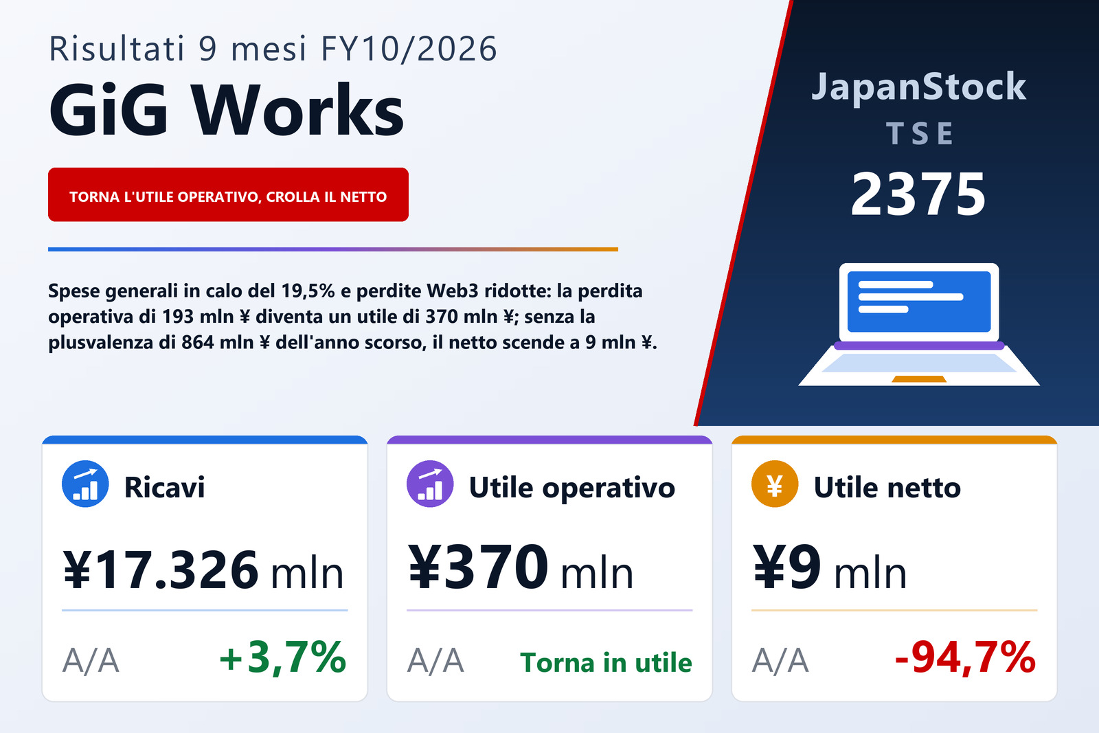 Sintesi dei risultati dei primi nove mesi dell'esercizio 10/2026 di GiG Works Inc.