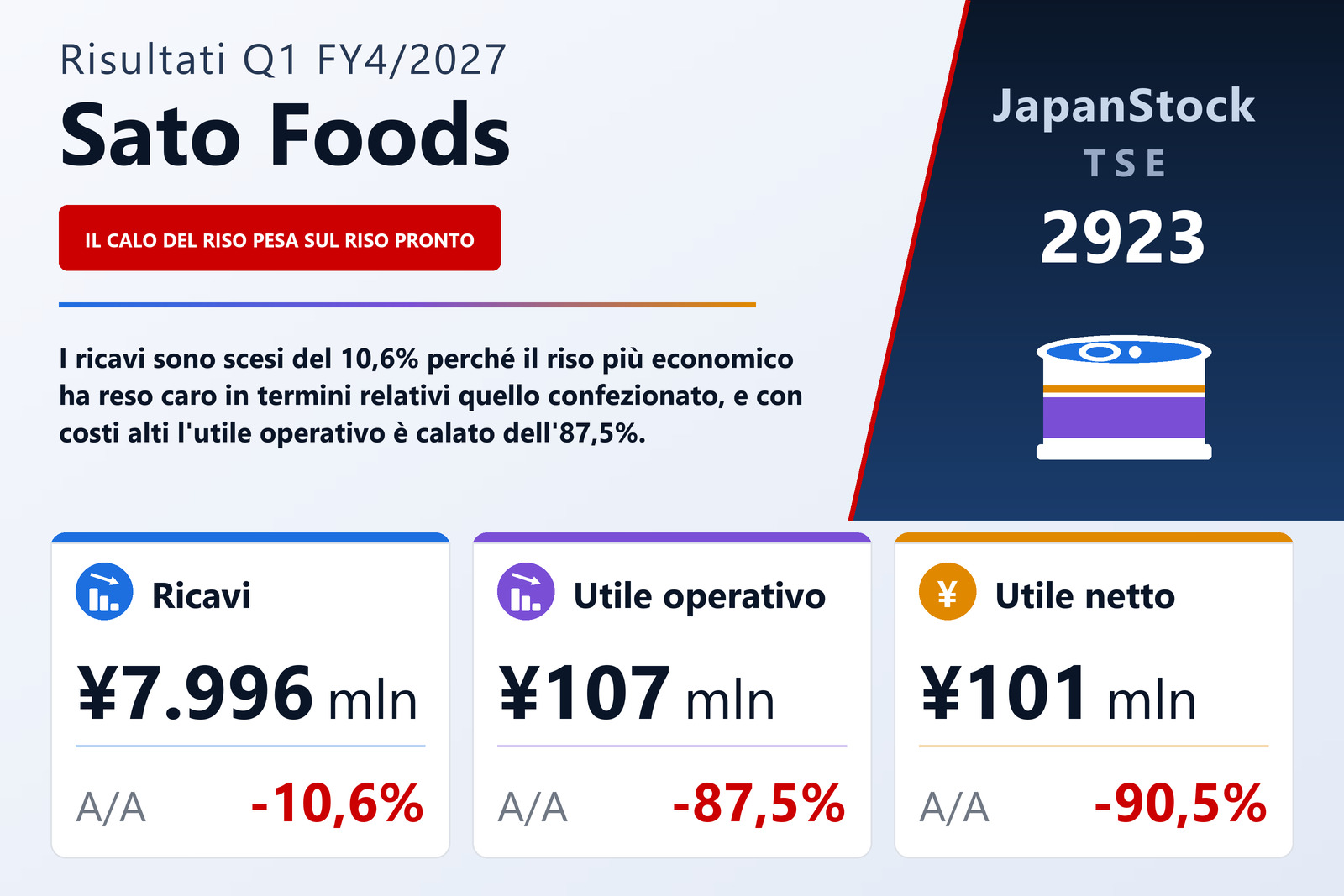 Sintesi dei risultati del 1° trimestre dell'esercizio 4/2027 di Sato Foods Co., Ltd.