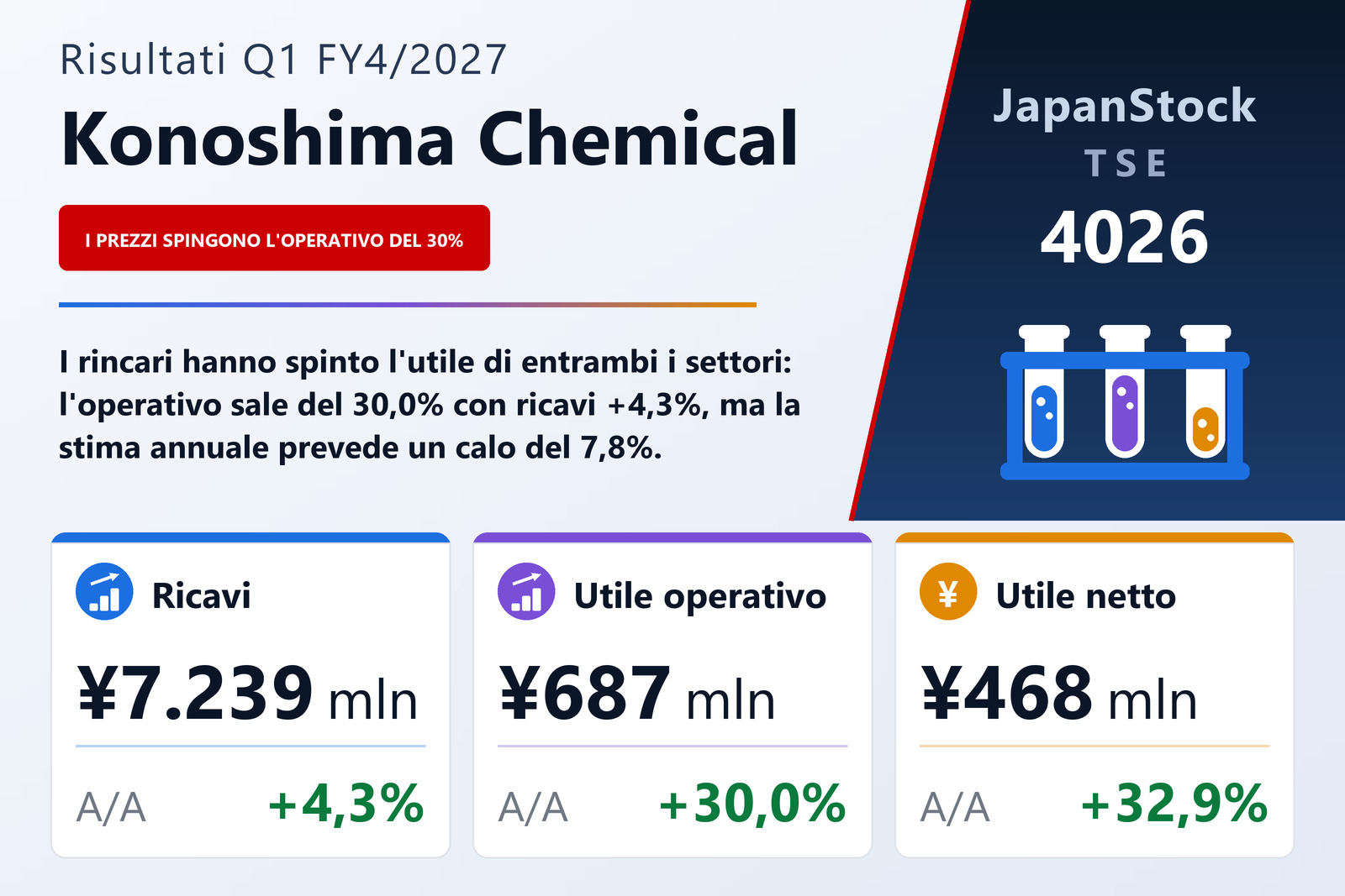 Sintesi dei risultati del 1T es. 4/2027 di Konoshima Chemical Co., Ltd.