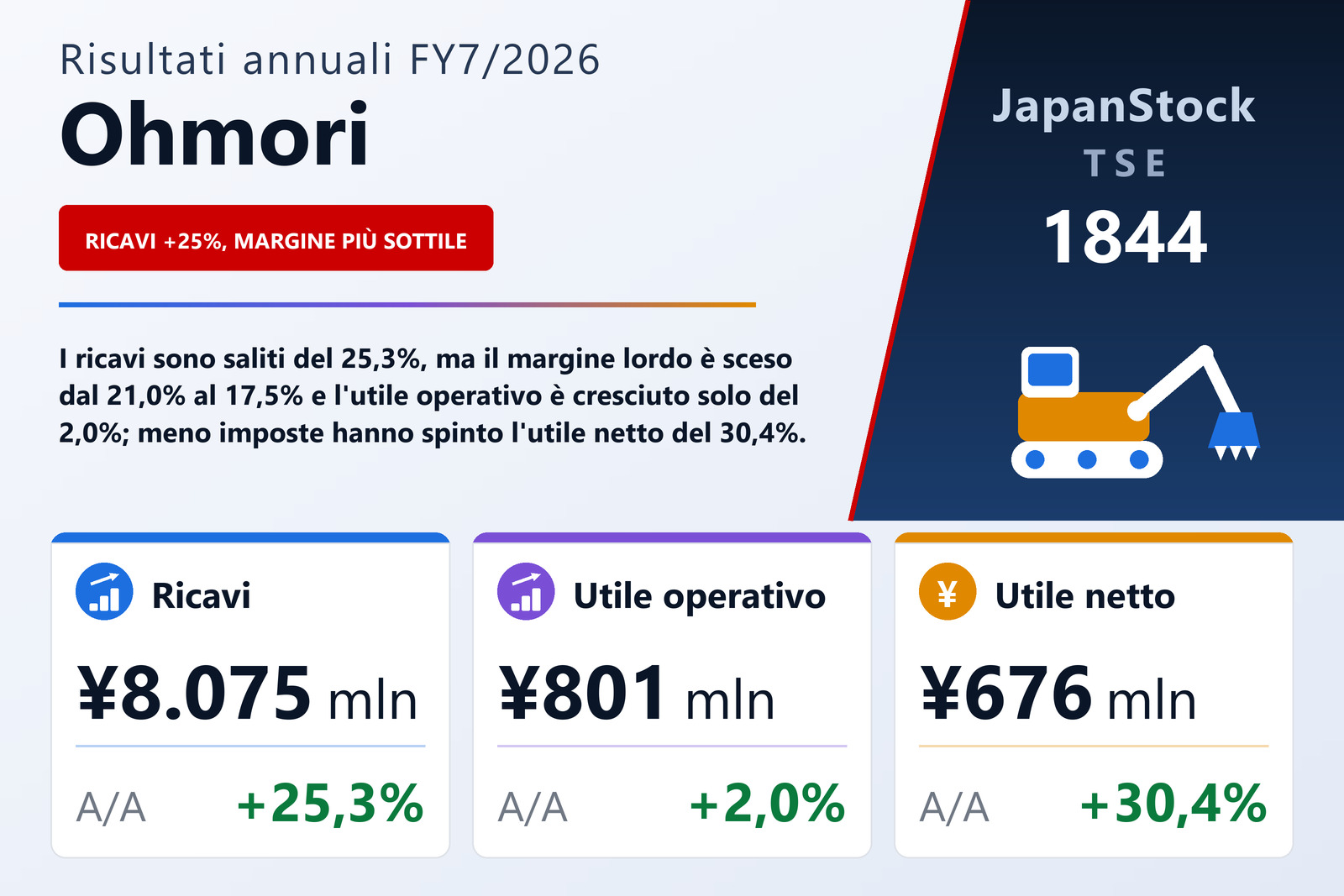 Sintesi dei risultati dell'esercizio 7/2026 di Ohmori Co., Ltd.
