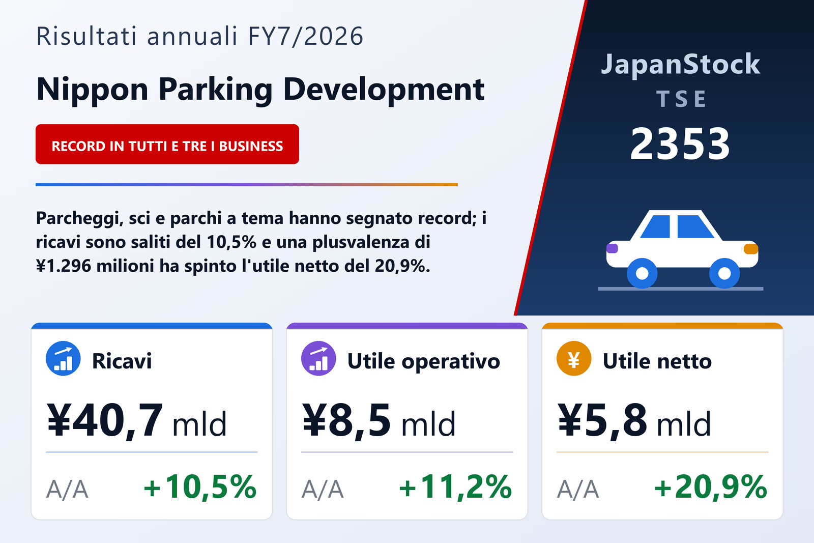 Sintesi dei risultati dell'esercizio 7/2026 di Nippon Parking Development Co., Ltd.