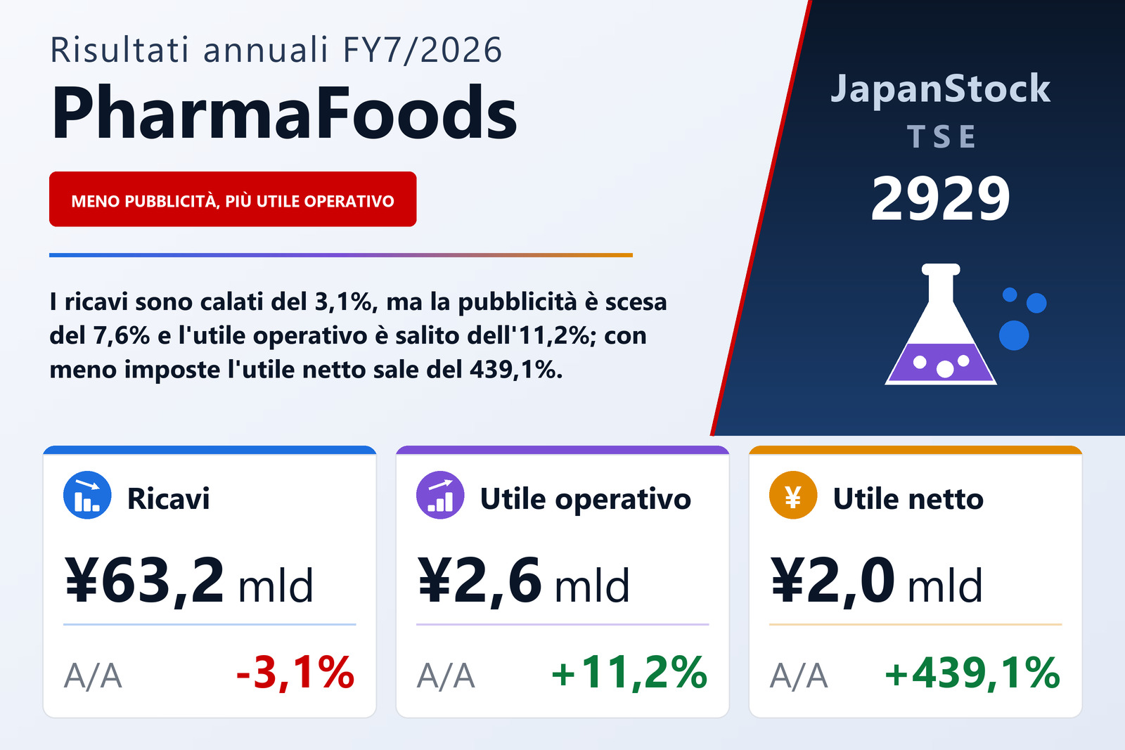 Sintesi dei risultati dell'esercizio 7/2026 di PharmaFoods International Co., Ltd.