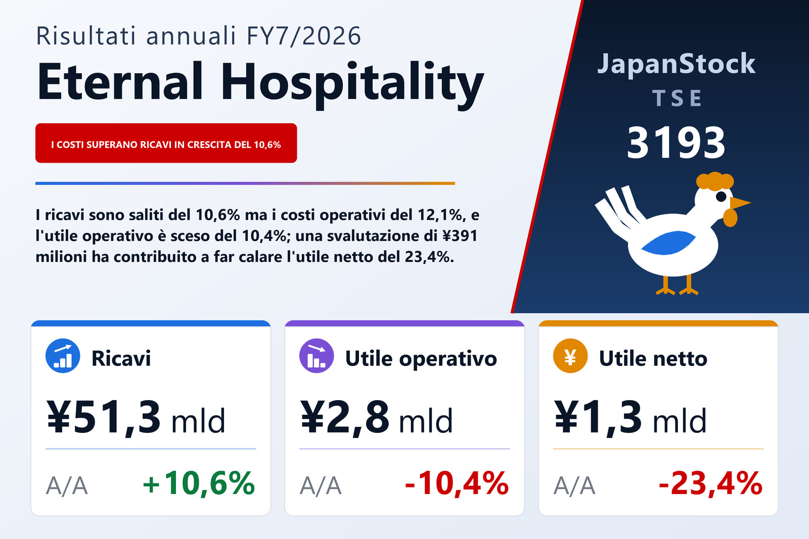 Sintesi dei risultati dell'esercizio 7/2026 di Eternal Hospitality Group Co., Ltd.