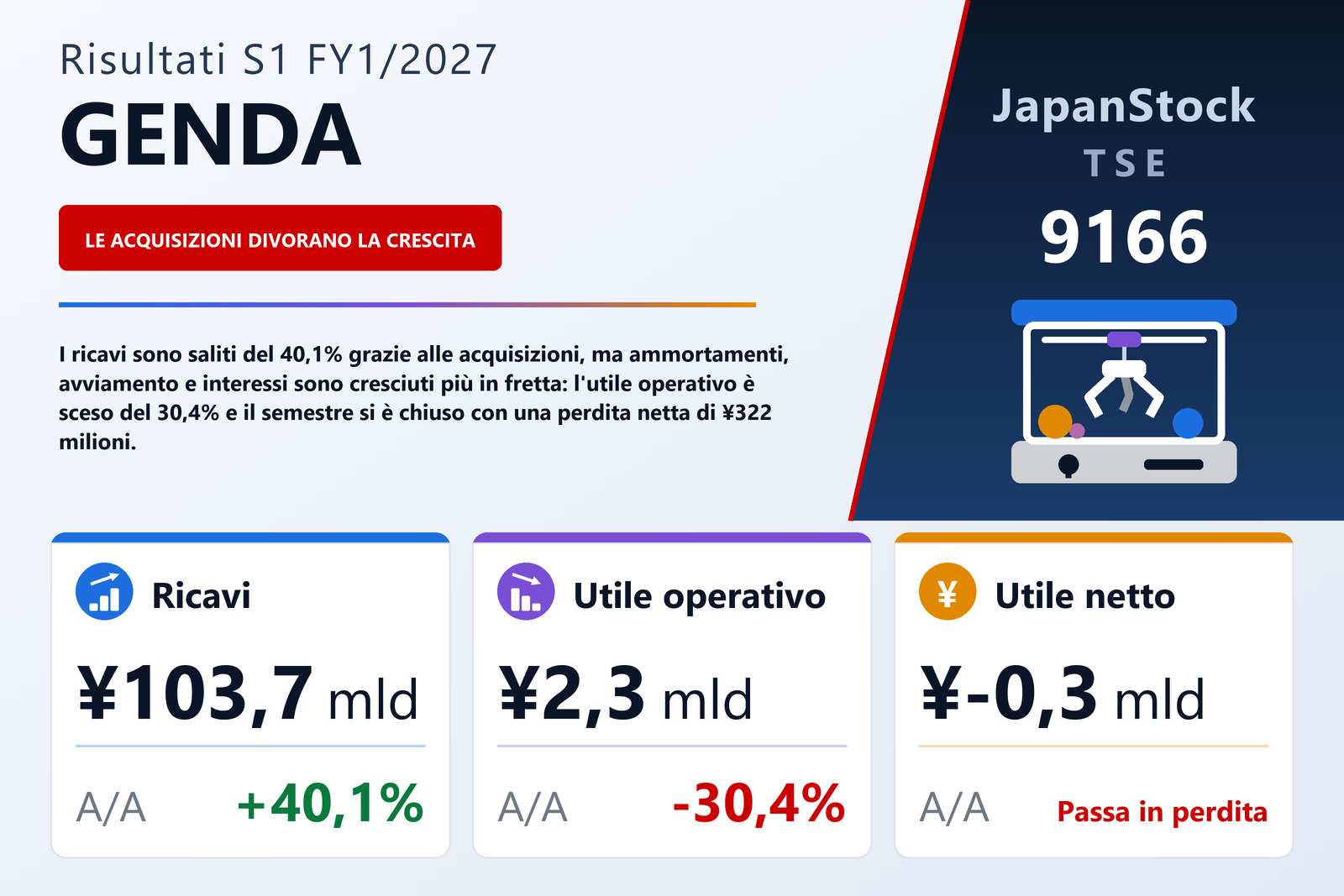 Sintesi dei risultati del 1S dell'esercizio 1/2027 di GENDA Inc.