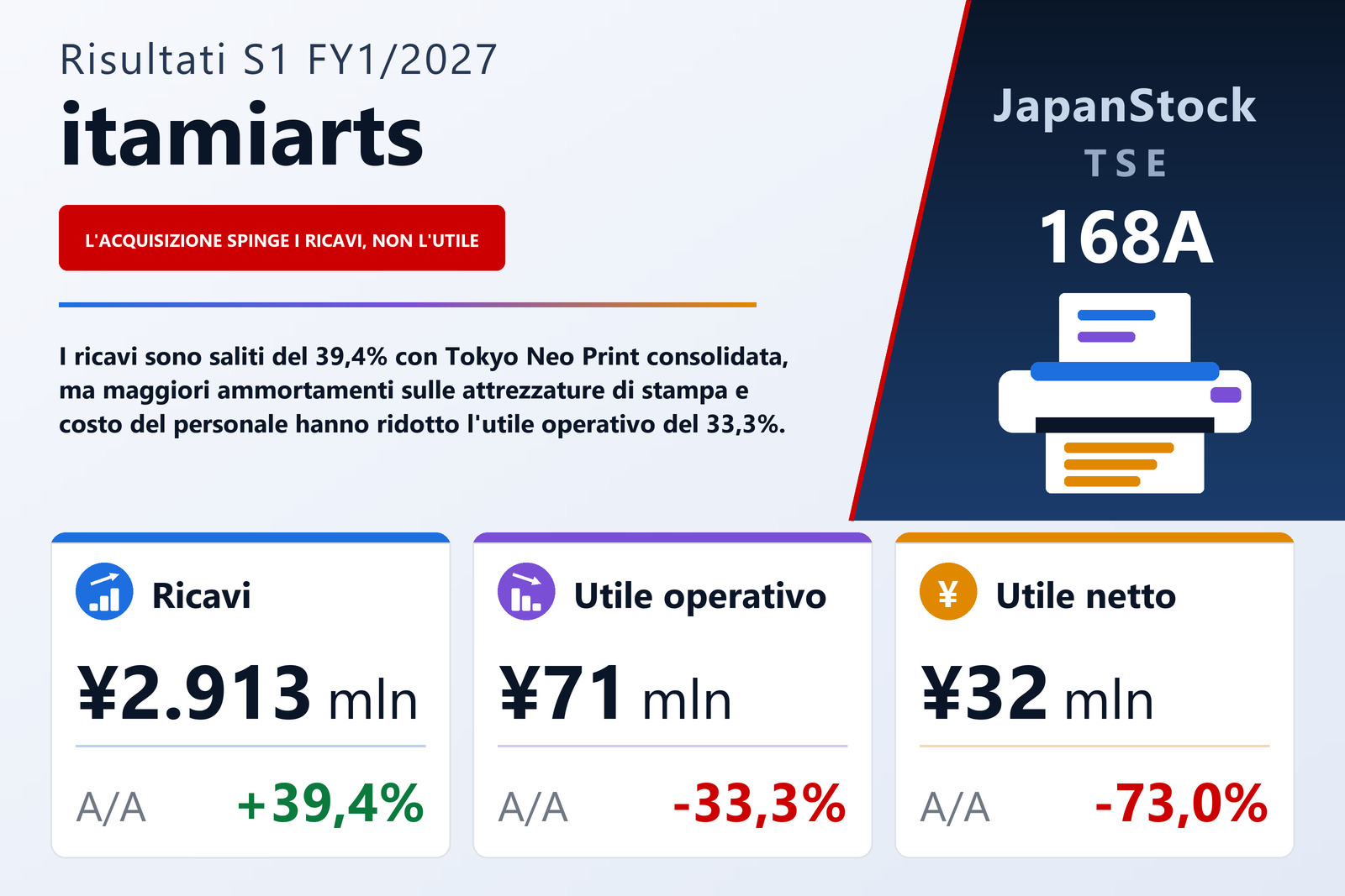 Sintesi dei risultati del 1° semestre dell'esercizio 1/2027 di itamiarts inc.