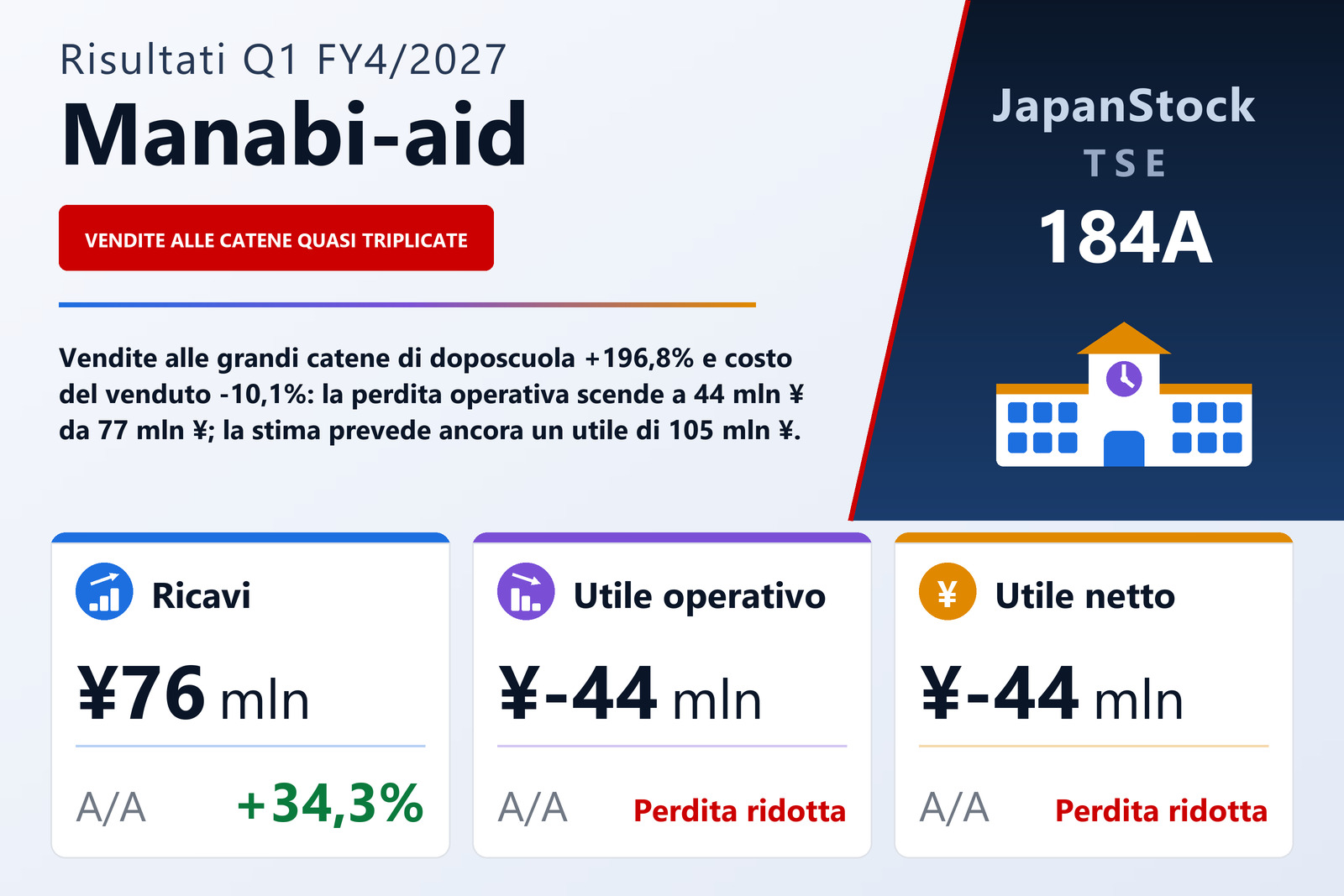 Sintesi dei risultati del 1T dell'esercizio 4/2027 di Manabi-aid Co., Ltd.