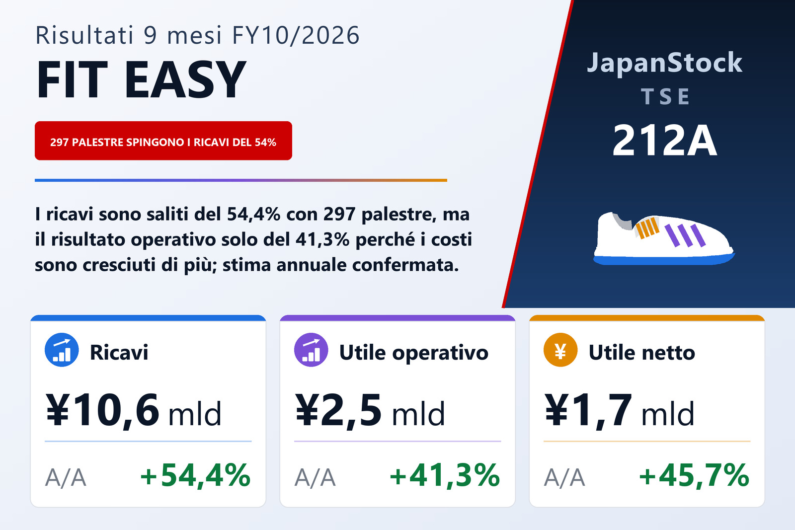 Sintesi dei risultati dei 9M dell'esercizio 10/2026 di FIT EASY Co., Ltd.