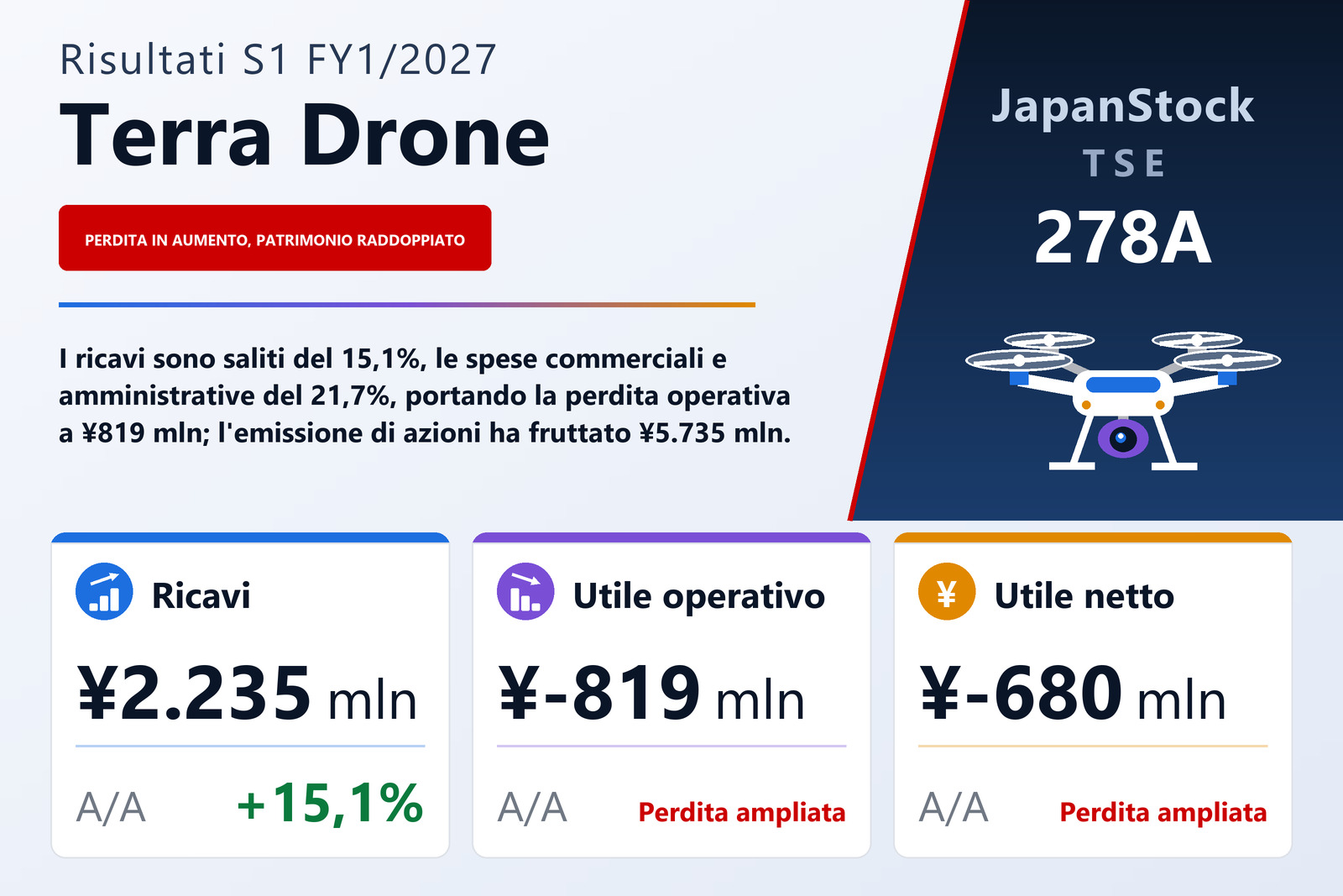 Sintesi dei risultati del 1S dell'esercizio 1/2027 di Terra Drone Corporation