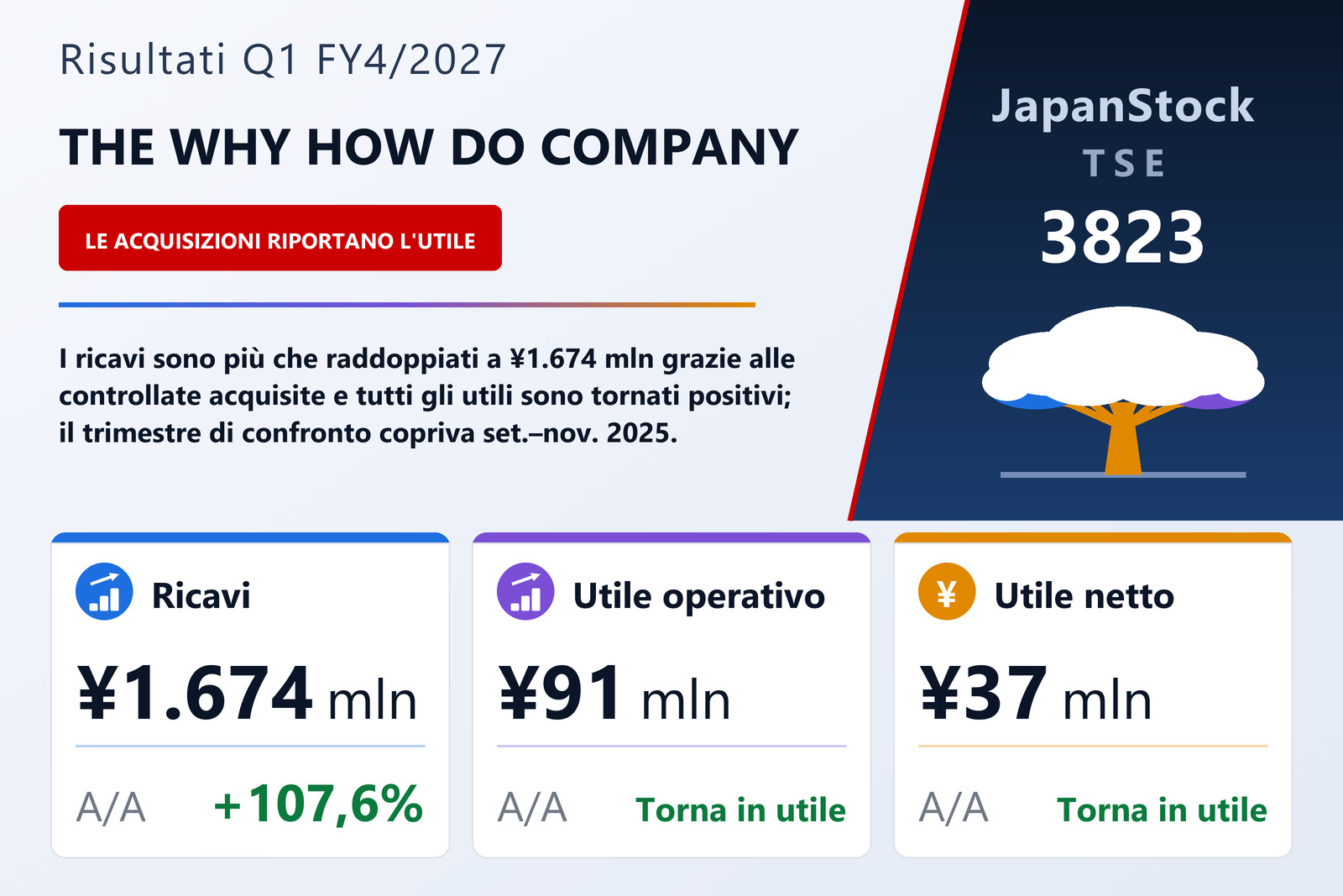 Sintesi dei risultati del 1° trimestre dell'esercizio 4/2027 di THE WHY HOW DO COMPANY, Inc.