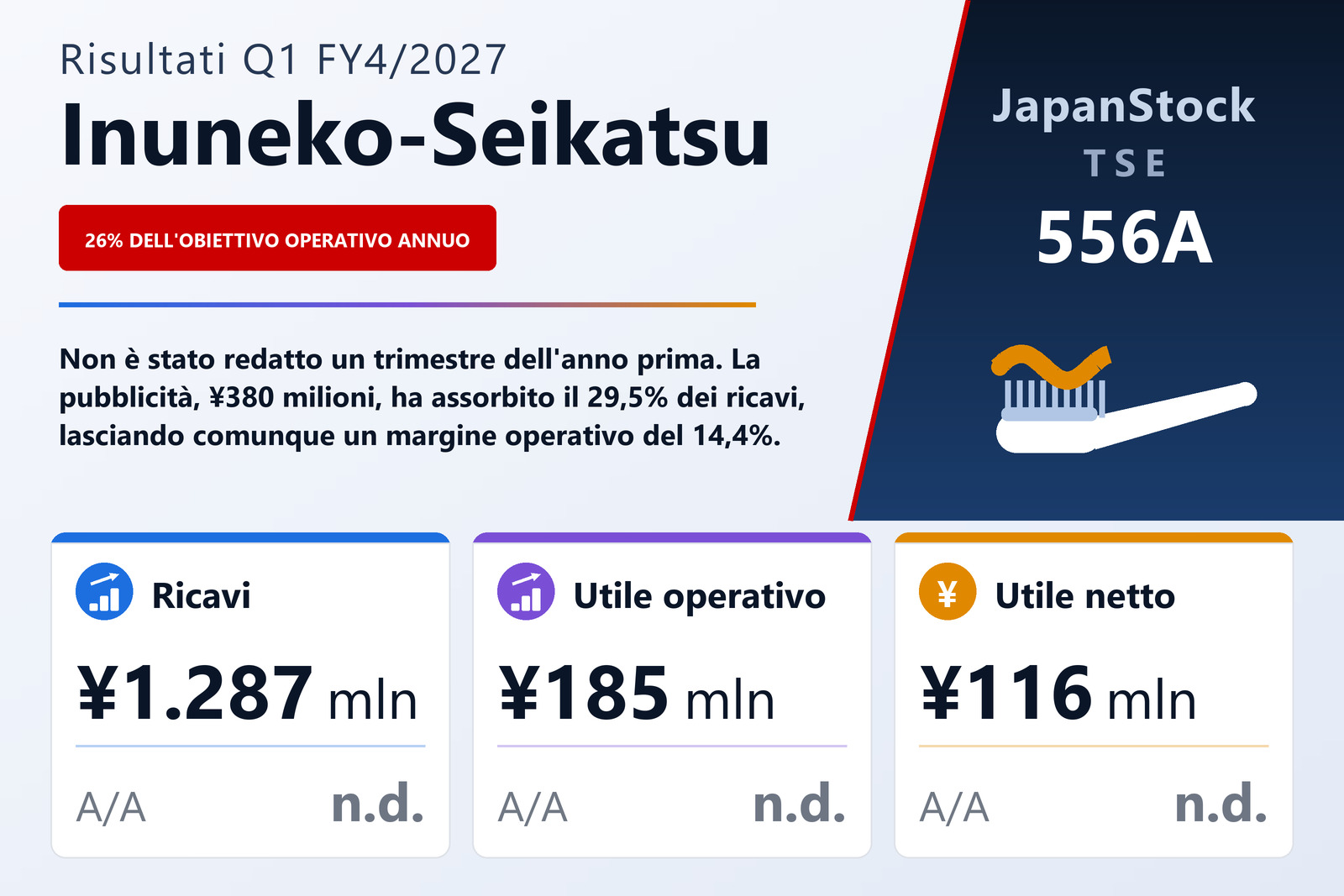 Sintesi dei risultati del 1° trimestre dell'esercizio 4/2027 di INUNEKO-SEIKATSU Co., Ltd.