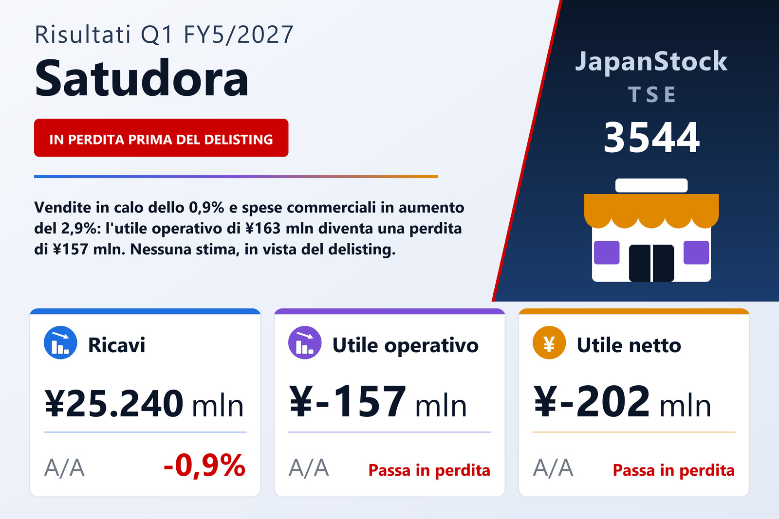 Sintesi dei risultati del 1° trimestre dell'esercizio 5/2027 di Satudora Holdings Co., Ltd.