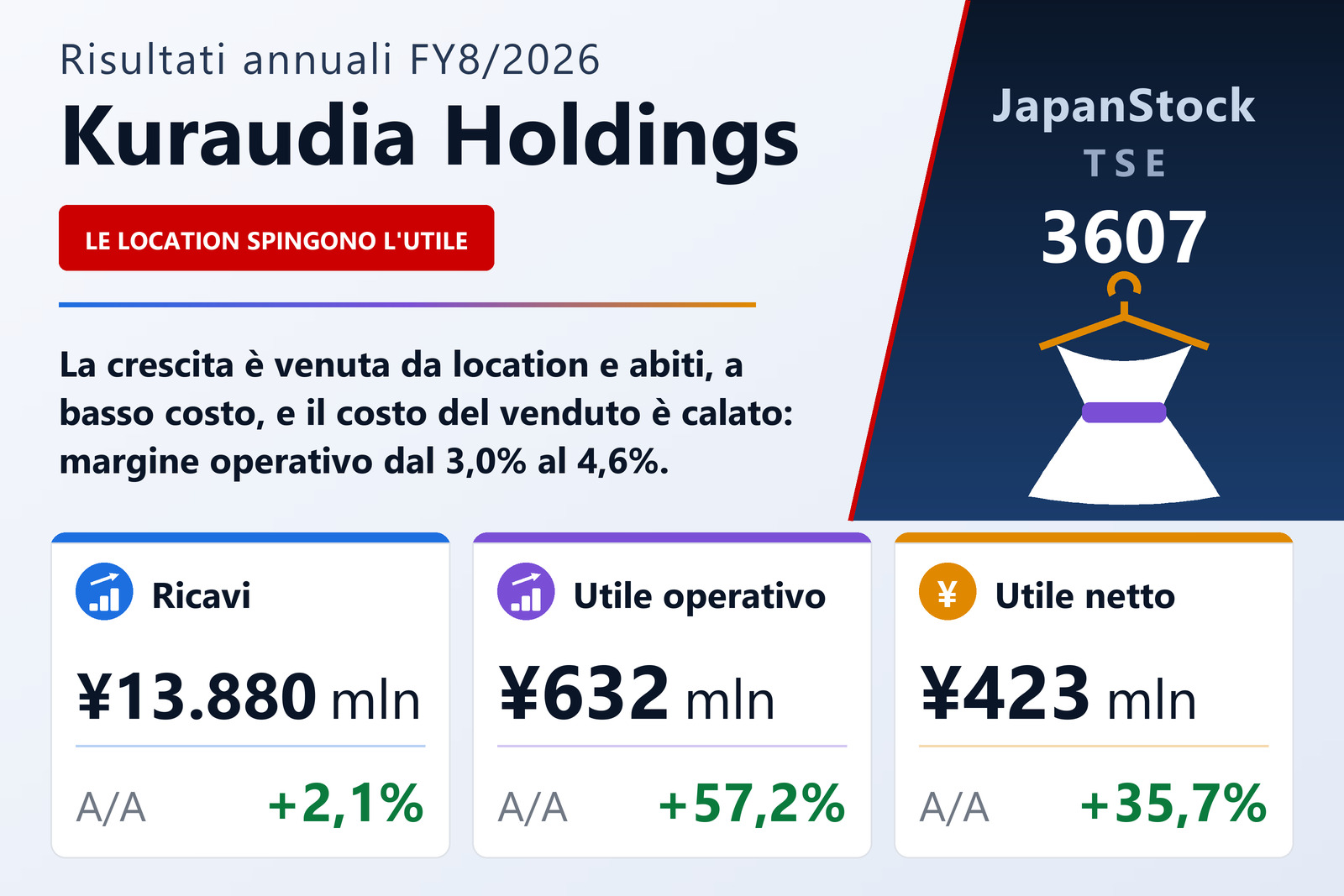 Sintesi dei risultati es. 8/2026 di Kuraudia Holdings