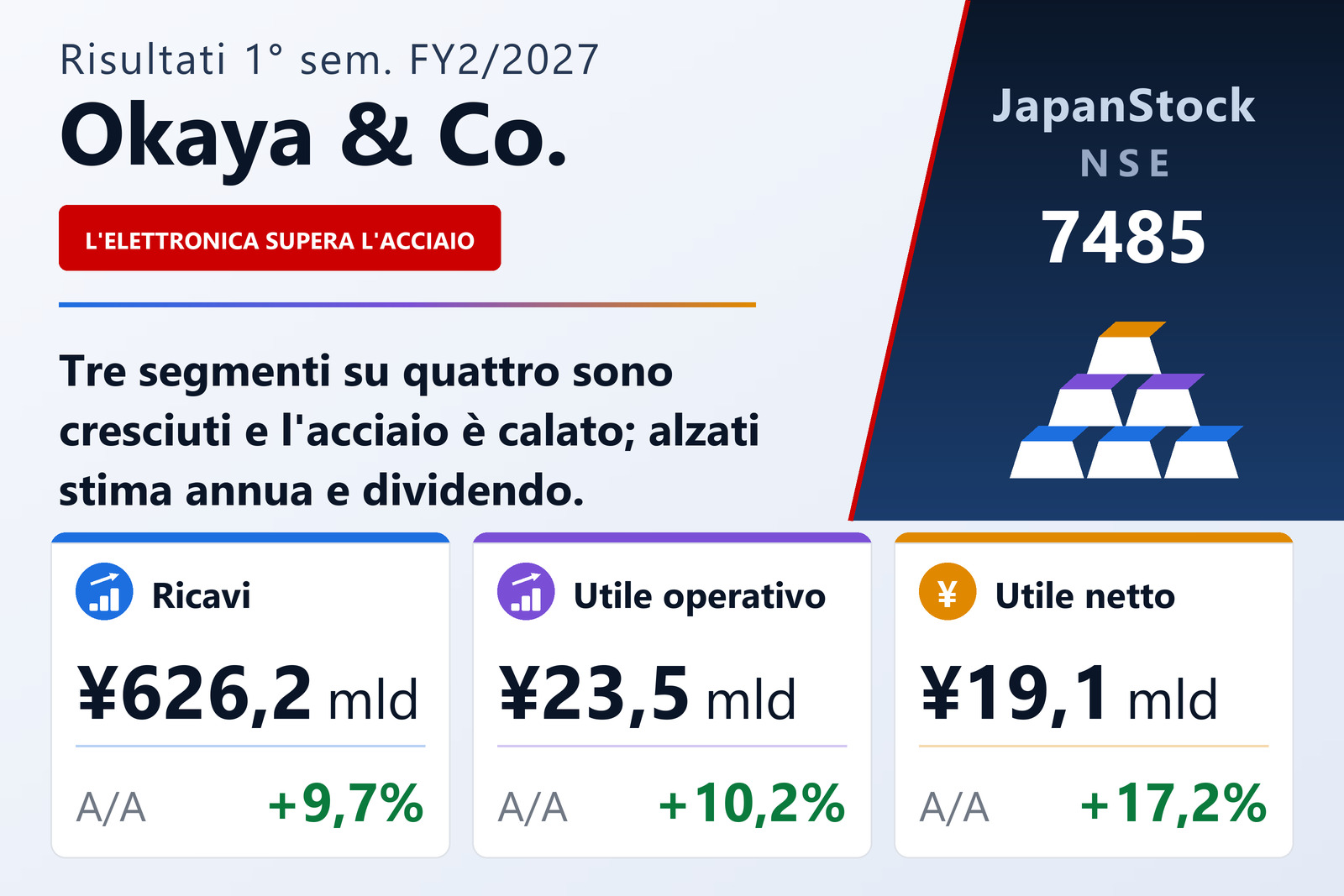Sintesi dei risultati del primo semestre dell'esercizio 2/2027 di Okaya & Co.