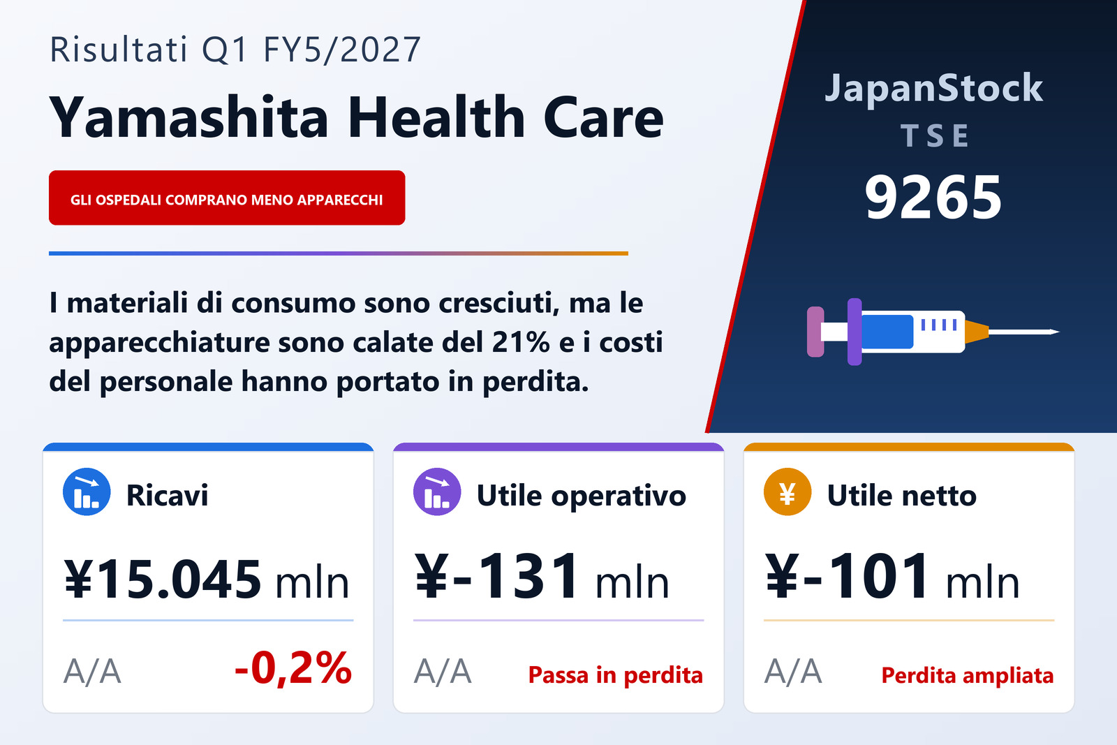 Sintesi dei risultati del 1° trimestre dell'esercizio 5/2027 di Yamashita Health Care Holdings